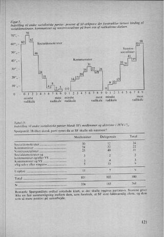 Figur5.
Indstilling til andre socialistiske partier: procent af SF -stikprøvea'er foretrækkertættere binding til
socialdemokrater, kommunister og venstresocialister på hvert trin af radikalixme-.rkalaen
70
70% -
60"., A
60
Socialdemokrater
58
u
Venstre-
50 "
Å
46
socialister
41
Kommunister
31
40”_,A
30".. -
20”.,e
10".r
0i012345678901234567890123456789
mindst mest mindst mest mindst mest
radikale radikale radikale radikale radikale radikale
Tabel [5.
Int/,x'lilling til andre .socialistiske partier blandt SFs medlemmer og aktivister i 1974 i Zur
Sporgsmal: Hvilket dansk parti synes du at SF skulle stå nærmest?
Medlemmer Delegerede Total
__________________________________,
Socialdemokrater ..................... ..
30 12 24
Kommunister ................. ..
24 22 22
Venstresocialister ......... ..
25 40 31
Socialdemokrater og 7
kommunister og/eller VS
3 2 '-
Kommunister og VS ............ ..
3 4 3
»Sig selv« eller »ingen« ......................... ..
5 15 9
Uoplyst ....................................................... ..
11 7 9
Total ..........................................................
101 102 100
__________________.__.___--
N ...................................................................
..
336 185 561
Bemærk: Spørgsmålets ordlyd antydede klart. at der skulle opgives partinavn. Svarene giver
ikke en fair sammenligning mellem dem, som foretrak, at SF stod fuldstændig alene, og dem
som så mere positivt på samarbejde.
121
 