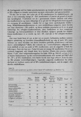 de foreliggende mål for både autoritarianisme og mangel på politisk »dannelse«,
at SFs vælgere er mindre autoritære og mere »dannede« end gennemsnittet.
Til slut: der er intet, der tyder på, at SFs medlemmer fra middelklassen -
og
dem er der temmelig mange af -
blev medlemmer af partiet på grund af neuro-
tisk fjendtlighed Tværtimod var de i gennemsnit mindre radikale end arbej-
der-medlemmerne og mere tilbøjelige til at gå ind for tilbageholdenhed og grad-
vis overgang til socialismen, i stedet for at tage mere apokalyptiske midler i
brug. Middelklassemedlemmerne er, som middelklasse-vælgerne, mere bevidst
om visse elementer i SFs politik, og deres politiske prioriteter er til en vis grad
forskellige fra arbejder-medlemmernes, men forskellene er kun marginale.
Udenrigs- og forsvarspolitikken er ikke åbenlyst vigtigere grunde for middel-
klasse-medlemmer til at melde sig ind i SF, end det er for arbejder-medlem-
mer.
Det man fandt frem til var, at der var en positiv forbindelse mellem venstre-
fløjens opbakning og forældres klassetilhørsforhold og valg af parti. SFs med-
lemmer var mere bevidste om deres forældres politiske præferencer end dan-
skere i almindelighed.56 Børn, der voksede op i venstrefløjshjem, udgjorde om-
trent dobbelt så stor en andel af SFs medlemmer, som de udgjorde af hele be-
folkningen. Som det kan ses i Tabel 16 kom ret mange SF-medlemmer fra en so-
cialistisk baggrund, selv blandt dem, hvis familier tilhørte den øverste middel-
klasse. F.eks. viser vælgerundersøgelser fra både 1954 og 1961-62, at kun 2-3 °/;,
af højere funktionærer og den universitetsuddannede elite stemte på DKP eller
SF; 20 “Qaf SFs medlemmer, hvis fædre havde den slags erhverv, kom fra den-
ne 1ille gruppe venstrefløjsvælgere. Ligeledes udgjorde medlemmer fra arbej-
derhjem en markant større del af SFs middelklassevælgere, end de udgør i den
danske middelklasse.
Tabel [6.
F orældres parti præference øgfædres erhverv blandt SF medlemmer og aktivister i %.
Forældres parti præference
›
Social-
-
Socxal- DKP .
Fædres lkke- demokra- Ved ikke
. .
demo- o 11 .
T t' 1 N
erhverv
_
socmlist
kratiet g/SeFer›
net og Uoplyst
0 d
ikke-soc.
Selvstændige ................. .. 70 16 8 3 3 100 .
101
Funktionærer,
højere uddannelse ....... ..
56 12 20 8 5 101 93
Andre højere
funktionærer ................. ..
56 26 15 _
'
4 101 27
Lavere funktionærer
(handels-, kontor) ........ ..
27 54 17 '
2 100 48
Faglærte arbejdere ..... .. 16 48 28 -
8 100 120
Ufaglærte arbejdere 6 56 32 1 5 100 147
Uoplyst ........................... .. 8 33
›
21 -
38 100 25
Total ................................ .. 32 37 22 2 6 99 561
125
 
