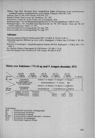 Nielsen, Vagn Oluf: Danmarks første arbejderflertal. Kilder til belysning af det parlamentariske
samarbejde mellem Socialdemokratiet og Socialistisk Folkeparti 1966-1967. 1974.
Petersen, Gert: Et rids af SFs historie 1958-1974. 1975.
Riisgård, Ejvind: Aksel Larsens spil. Konflikten i SF. 1967.
Schmiederer, Ursula: SF og den »tredie vej« til socialismen. 1974.
Skolingsudvalget i VS: lntroduktionsskolingsmateriale for VS. Partirolledebatten 1968-74. 1975.
Skolingsudvalget i VS: Introduktionsskolingsmateriale for VS. (VS, historie. Hvad står VS for?
Partiets opbygning). Hæfte 1-2. 1975.
Venstresocialisternes forretningsudvalgzjVSi dag. 1976.
Venstresocialisternes forretningsudvalg: VS i dag. 1977.
Adresser
Venstresocialisterne (VS), Sct. Pedersstræde 28 B3, 1453 Kbh. K. Tlf. (01) 15 09 13.
Arbejderbevægelsens Bibliotek og Arkiv (ABA), Rejsbygade l, Folkets Hus, 1759 Kbh. V. Tlf. (01)
24 15 22.
Selskabet til forskningen i arbejderbevægelsens historie (SFAH), Rejsbygade 1, Folkets Hus, 1759
Kbh. V.
Per Askholm Madsen, Stationsgade 18, 8240 Risskov. Tlf. (06) 17 33 01.
Jens Otto Madsen, Johs. Ewaldsvej 90, 8230 Åbyhøj.Tlf. (06) 25 19 85.
Skitse over fraktioner i VS til og med 5. kongres december 1972
marts 68, maj 69, okt. 70, dec. 71, dec. 72,
1. kongres 2, kongres 3. kongres 4. kongres 5. kongres
1500 mdl. ca. 3.500 mdl. '08. 2.500 mdl. ca. 1.700 mdl. ca. 1.000 mdl. ca. 700 mdl. ca. 300 mdl.
fra --5- 0
SF + SUF »centralisterd Centrum _> Sumpen _> Gruppe I _> Gruppe I
»traditionalister«
'
(fortrinsvis tidligere medl. Producentkollektivet-- -> Vammen PSA
af sr, DKP og SD)
Østerbro á Østerbro _> Østerbro -> Østerbro
»blomsterbørn« ,
1500 ikke og anarkister Leninistkollektivet > Leninistfraktionen Ballerup
SF-mdl. n
-._
.. t ›
Grupper/
i
»de 35« maoisterne
fraktioner
'
der forlade
Æ KFML SUF
VS
- -
Forkortelser:
PSA =
Proletarisk Socialistisk Arbejdsgruppe
18 =
Internationale Socialister
KF =
Kommunistisk Forbund
KFML =
Kommunistisk Forbund marxister -
leninister
SAG =
Socialistisk Arbejdsgruppe
SUF =
Socialistisk Ungdoms Forum
193
 