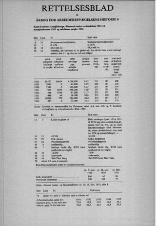 RETTELSESBLAD
ÅRBOG FOR ARBEJDERBEVÆGELSENS HISTORIE 6
Knud Knudsen: Arbejdskmnpe i Danmark under verdenskrieen 1931-34,
ekotøjsloeknuten 1931 og sofolkenes strejke 1934
Side Linie Er Skal være
6 24 Socialparnerbevidstheden Socialpartnerbevidstheden
10 1 016% 0. 16%
10 18 69,9 mill. kr. 69,6 mill. kr.
10 22 Tabellen, der henvises til, er gledet ud; den skulle have været anbragt
nederst side 11, og den ser ud som følger:
______________..___-_-__-
antal antal tabte arbejds- time- real- realværdi
arbejdere arbejdere arb.dage løsheds- fortj, time- af årsfortj.
omfattet omfattet pga. procent 1914: fortj. under hen-
af strejke at' lockout arbejds- 100 1914: syn til
standsning 100 ledige
dage.
1913:100
1925 35477 66854 4139.000 14,7 311 147 108
1929 1040 0 41.000 15,5 265 153 118
1930 5349 0 144.000 13,7 271 164 130
1931 997 2695 246.000 17,9 271 175 131
1932 516 5240 87.000 31,7 271 175 108
1933 448 44 18.000 28,8 271 170 109
1934 10816 730 146.000 22,2 273 164 117
1935 827 0 14.000 19,7 273 161 118
Kilde: Tabellen er sammenstillet fra Galenson, tabel A.4, side 410. og F. Zeuthen,
»Arbejdsløn og Arbejdsløshed«. Kbh. 1939.
Side Linie Er Skal være
12 5 Linien er gledet ud Hele sætningen lyder: »Fra 1931
til 1936 steg den samlede beskæf-
tigelse med ca. 1⁄4, og de reale
lønomkostninger faldt tilsvaren-
de, mens produktionen steg med
ca. 30% og prisudviklingen.«
19 15 45.554 46.554
33 29 Osk. Jørgen Oskar Jørgensen
37 44 Provintdelegerede Provinsdelegerede
45 9 imidlertidig midlertidig
46 7 ledelsen skulle mg. RFO have ledelsen skulle iflg. RFO have
godkendte nye regler. godkendt de nye regler.
46 10 12.000 1200
56 16 ledermøde redennøde
58 36 Selv Thor Vang Selv RFO'eren Thor Vang
70 afsnit 3.3. note 6 mangler:
Beskæftigelsesgraden inden for skotøjsindustrien:
pr. 5. sept. pr. 28. nov. pr. l'ebr.
1930 1930 193 1
Kbh. tilsammen .................................. .. 100 65 86
Provinsen tilsammen ........ ..
100 101 79
Kilde: »Dansk Læder- og Skotøjstidende«nr. 10, 16. febr. 1931, side 8.
Side Linie Er Skal være
74 afsnit 4.4. note 5: Tabellen skal se således ud:
Arbejdsløsheden inden for: 1931 1932 1933 1934 1935
Sømænd gnst. % for hele året 23,0 32,9 31,9 30,2 29.2
Søfyrb. gnst. % for hele året 31,0 40,5 36,5 33,4 30,8
 