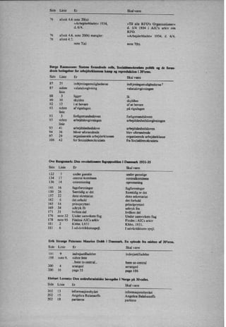 Side Linie Er Skal være
H
76 afsnit 4.6 note 20(a)
»Arbejderbladet« 1934,
d. 6/4.
»Til alle RFO's Organisationer«
d. 5/4 1934 i AIC's arkiv om
RFO.
76 afsnit 4.6. note 20(b) mangler: »Arbejderbladet« 1934, d. 6/4.
76 afsnit 4.7.
note 7(a) note 7(b).
Børge Rasmussen: Statens forandrede rolle, Socialdemokratiets politik og de foran-
drede betingelser for arbejderlrlum kamp og reproduktion i 30'erne.
Side Linie Er Skal være
H
87 25 indtjeningsmulighederne indtjeningsmulighedeme 7
87 sidste valutalovgivning valutalovgivningen
linie
88 3 ligger lå
90' 10 skyldes skyldtes
92 12 i at bevare af at bevare
92 sidste af rigsdagen på rigsdagen
1inie
93 3 forligsmandesloven forligsmandsloven
93 sidste arbejdslovgivningen arbejdsløshedslovgivningen
linie
93 4 1 arbejdsløshedslove arbejdsløshedsloven
94 36 bliver uforandrede blev uforandrede
97 29 organiserede arbejderklassen organiserede arbejderklasse
106 42 for Socialdemokratiets fra Socialdemokratiets
Ove Bangsnurlr: Den revolutionære fagomoeltlon I Danmark 1931-35
Side Linie Er Skal være
122 7 under gunstie under gunstige
134 17 centralkomiteen centralkomiteen
136 14 omremsning opremsning
14 1 16 fagoforeninger fagforeninger
150 26 Samtidig ar det Samtidig er det
157 22 dens ekretariat dens sekretariat
162 6 det orhold det forhold
165 14 princprytteri principrytteri
169 34 udtryk fl'r udtryk fra
171 31 hvlken del hvilken del
176 note 32 Under samvikets flsg Under samvirkets flag
178 note 95 Findesi AICs arkiv Findes i AICs arkiv
181 2 Kbhn. 1.931 Kbhn. 1931.
181 6 I selvkritikkensspejl. I selvkritikkens spejl.
Erik Strange Petersen: Maurice Dobb i Danmark. En episode fra midten af 30'erne.
Side Linie Er Skal være
19 1 9 indrejsetilladelsn indrejsetilladelse
198 note 9. sidste linie
..been to centra1.. been so central
200 4 aranged arranged
200 16 page 55 page 186
Einhart Lorentz: Den antireformlsdske bevegelse 1 Norge på 30-tallet.
Side Linie Er Skal være
202 13 informasjonsbyáet informasjonsbyrået
202 15 Angelica Balanaofl's Angelica Balabanofl's
202 18 partierne partiene
 