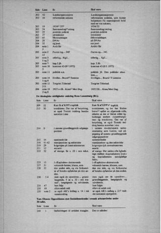 Side Linie Er Skal være
202 42 Landsorganisasjons Landsorganisasjonens
202 44 reformistisk suksess reformistisk politikk, som kunne
bekjempes fra opposisjonelt hold
med en viss suksess,
203 19 1934133513 1934/35
203 24 Sammendrag13 uttrag Sammendrag/utdrag
203 25 praktisk politisk praktisk-politisk
203 37 ytrotskister trotskister
203 47 Menstadslaget (Menstadslaget.
204 28 DNAs på DNAs
204 32 og jord- om jord-
204 note 1 Arch liir Archiv für
3
205 note 2 Furres log... 3417 Furres og... 34t'.
13
205 note 3 utførlug.. Eigil.. utførlig... Egil...
1 og 2
205 note 7 kap.3 jfr. kap. 3 Jfr.
205 note 10 kontrast 43 (813 1973) kontrast 43 (8/ l 1973)
3
205 note 11 politikk s.st. politikk jfr. Den politiske situa-
tion...,
205 note 14 frivilles.. Boure|3 Temime frivilliges... Bouré/ T Lemime
1 og 4
205 note 15 Torgrim.Titlestad Torgrim Titlestad.
2-3.
206 note 19 1927++28.. Kistel3 Mot Dag. 1927/28... Kiste/Mot Dag.
3 og 8
De ideologiske stridigheder omknn' g Rosa Luxemburg (RL).
Side Linie Er Skal være
209 22 Kun få at' KPP's topfolk Kun få af KPP's6 [opfolk
213 30 trotskisme. Det var af betydning, trotskismen, og her har Stalins
at også Trotski inddrog hendes breve'z spillet en afgørende rolle,
autoritet i sine således at der er blevet stillet lig-
hedstegn mellem »luxemburgis
me« og trotskisme. Det var af
betydning, at også Trotski ind-
drog hendes autoritet i sine
214 8- i samme grundlæggende udgangs- i samme revolutionære tanke-
punkter strømning som Lenins, ved på-
pegning af samme grundlæggende
udgangspunkter
2 15 14 sammenh-lde sammenholde
218 41-42 standpunkter og sekteriske standpunkter og den sekteriske
219 29 krigsvejen pâ (centralstaternes krigsvejen (på centralstaternes
221 12 annarki anarki
222 32 at' mange. Se s. 22 i min tekst. af mange. Der sættes ofte ligheds-
tegn mellem »kapitalismens krak«
og kapitalismens uundgåelige
fald«.
223 15 i »Kapitalen« desisterende i »Kapitalen« eksisterende
227 31 voksende harme, klasse, som voksende harme, klassen, som
228 32 den anden side, og via forkastelA den ene side, og via forkastelse
se af hendes opfattelse på den an- af hendes opfattelse på den anden.
den.
230 24 men også de »positive«...grund_ men også om de »positive«...
læggende, 5 se 5. 33 i mit ma- grundlæggende, langsigtede og
nus7, langsigtede og udvidende. udvidende.
231 47 hun fulgt hun fulgte
235 10 ellers ædelt mål ellers så ædelt mål
235 note 2 se også AK”s indlæg 5. 14 i mit se også AK's indlæg s. 217 vedr.
sammendrag det nationale spørgsmål.
Tom Olsson: Oppositionen mot Soeinldemokratin i svensk Irbetarrörelse under
30-tallet.
Side Linie Er Skal være
240 1 Indledningen til artiklen mangler. Den er således:
 