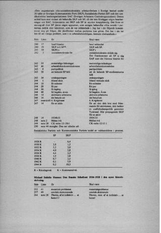 »Den organiserade icke-socialdemokratiske arbetarrörelsen i Sverige bestod under
30-tallet av Sveriges Kommunistiska Parti (SKP), Socialistiska Partiet (SP) och den syn-
dikalistiska landsorganiSau'onen SAC (Sveriges Arbetares Centralorganisation). Denna
artikel kom-mer endast att behandla SKP och SP, då det inte löreligger några bearbet-
ningar om SAC. Litteraturen om SKP och SP är mycket knapphändig. Det finns en
monograt'r över SP jämte några uppsatser, som antigen behandler olika avsnitt i par-
tiernas politik eller händelser, som de var inblandade i. Jag har i det löljandekoncen-
trerat mig på frågor, där jämförelser mellan partierna kan göras. Det har i sin tur
lett till att viktiga problem, som t ex arbetslöshetsfrågan, lämnats obehandlade.«
Side Linie Er Skal være
240 17 land blandet land inblandat
240 39 SKP och SP18. SKP och SP.
241 19 SKP6:s SKP's
242 3 socialdemokratin för socialdemokratin skiljde sig.
Det framkommer att SP ej såg
SAP som det främsta hindrer för
242 33 motstridiga folkningar motstridign tolkninger
242 46 arbetslöshetskommissionens arbetslöshetskommitténs
243 8 partipolitisk partipolitiskt
243 28 att ledande SP höll att de ledande SP-medlemmarna
11611
243 34 uttskeppuingen utskeppningen
244 1 ibland stick ibland verkade stick
244 18 Et mönster Ett mönster
244 29 Et par Ett par
244 30 få ingång få igång "
244 48 fel begåtts. æven fel begåtts. Aven
246 14 aktivisera urbetama aktivere ubetama
246 16 det betyde att det betyd att
247 overskrift 6. Krigshatet 6. Krigshotet
247 14 får en aktiv för att den dels inte stod främ-
mande för aktivismen, dels bedrev
en undfallenhetspolitik gentemot
Tyskland. Här propagerede SKP
for en aktiv
248 14 1934b35 1934/35
248 note 2 Melan två Mellen två
249 note 28 CK möte 12-13bl CK«möte 12-13 1
250 note 44 mangler. Den ser således ud:
Socialistiska Partiets och Kommunistiske Partiets 'andel av valmnnskâren i procent.
SP SKP
1928 R -
6.4
1930 K 2,8 1,2
1932 R 5,3 3,0
1934 K 4,0 2,8
1936 R 4,4 3,3
1938 K 1,9 3,8
1940 R 0,7 3,5
1942 K 0,] 5,9
1944 R 0,2 10,3
R =
Riksdagsval. K =
Kommunalval.
Michael Seidelln Hulen: Den huske folkeü-ont 1936-1938 i den nyere hiltorle-
skrivning.
Side Linie Er Skal være
252 4 1 materiale problemet materialeproblemet
25 7 49 område ekeksisterede område eksisterede
264 note 28 Thorez, af et kollektiv . . . at Thorez, men af et kollektiv . . . at
hentel 11 hente!
 