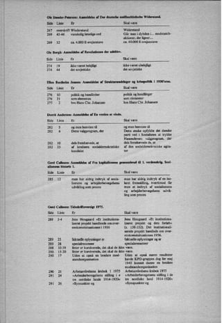 Ole Stander-Petersen: Anmeldelse af Der deutsche andfuchlnlsche Widerstand.
Side Linie Er Skal være
267 overskrift Wiederstand Widerstand
269 45-46 vanskelig læseligeord Går man i dybden i... modstands-
aktioner, der ligner...
269 52 ca. 4.000 E-svejsestave ca. 40.000 E-svejsestave
Ole Borgå: Anmeldelse af Revolutionen der udeblev.
Side Linie Er Skal være
274 19 ikke været belejligt ikke været ubelejligt
274 44 det sovjettiske det sovjetiske
Ellen Basthohn Jensen: Anmeldelse af Strukturændringer og krhepolitik i 1930'erne.
Side Linie Er Skal være
276 10 politik og handlinher politik og handlinger
276 21 som elementes som elementer
277 2 hvs Hans Chr. Johansen hos Hans Chr. Johansen
Dorrit Andersen: Anmeldelse af En verden at vinde.
Side Linie Er Skal være
282 5 og men henviste til og man henviste til
282 6 Dette valgprogram, der Dette ønske opfyldte det danske
parti ved i Socialisten at trykke
Hasenclevers valgprogram, der
282 10 dels fremhævede, at dels fremhævede de, at
282 35 af kredsens socialdemokratiske af den socialdemokratiske agita-
kandidat tor
Gerd Callesen: Anmeldelle af Fra kapitalismens gennembrud til 1. verdenskrig. Soci-
alinnens historie 1.
Side Linie Er Skal vaere
285 12 man har aldrig indtryk af socia›
lismens og arbejderbevægelsens
udvikling som proces
Gerd Callesen: Tldukrlhoverslgt 1975.
Side Linie Er
man har aldrig indtryk af en iso-
leret fremstilling, tværtimod får
man et indtryk af socialismens
og arbejderbevægelsens udvik-
ling som proces
'
Skal være
288
289
289
288
290
290
290
291
291
3-4
25
28
32-39
15-20
17
21
24
26
Jens Hougaard »Et institutions-
liseret projekt handlende om over-
enskomstsituationen i 1956
faktuelle oplysningerer
specialresumeer
Jens Hougaard »Et institutiona-
liseret projekt og dets forløb«
(s. 138-152). Det institutionali-
serede projekt handlede om over-
enskomstsituationen 1956.
faktuelle oplysninger og er
specialeresumeer
linier er kursiverede, det skal de ikke være.
linier er kursiverede, det skal de ikke være.
Uden at opnå en bredere mod-
standsorganisation
Arbetarrörelsens üsbok l 1975
»Arbeiderbevegelsens stilling i e
tre nordiske lande 1914-1920«
»Synsunkterog
Uden at opnå større resultater
havde KFD-gruppen dog før maj
1945 kunnet danne en bredere
modstandsorganisation
Arbetarrörelsens ârsbok 1975
»Arbeiderbevegelsens stilling i de
tre nordiske land 1914-1920«
»Synspunkter og
 