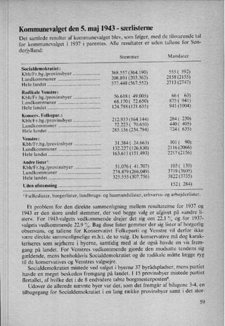 Kommunevalget den 5. maj 1943 -
særlisterne
Det samlede resultat af kommunevalget blev, som følger, med de tilsvarende tal
for kommunevalget i 1937 i parentes. Alle resultater er uden tallene for Søn-
derjylland:
Stemmer Mandater
Socialdemokratiet:
Kbh/Fr.bg.⁄pr0vinsbyer .................. .. 368.557 (364.190) 555( 592)
Landkommuner .............................
..
208.891 (203.362) 2158 (2155)
Hele landet .....................................
.. 577.448 (567.552) 2713 (2747)
Radikale Venstre:
Kbh/Fr.bg.⁄provinsbyer ........ ........ ..
56.618( 49.005) 66( 63)
Landkommuner ............................. ..
68.170( 72.650) 875( 941)
Hele landet .....................................
.. 124.788 (121.655) 941 (1004)
Konserv. Folkepar.:
Kbh/Fr.bg.⁄pr0vinsbyer .................. .. 212.933 (164.144) 284( 230)
Landkommuner ............................. ..
72.223( 70.650) 440( 405)
Hele landet ..................................... .. 285.156 (234.794) 724( 635)
Venstre:
Kbh/Fr.bg.⁄provinsbyer .................. ..
31.384( 24.663) 101 ( 90)
Landkommuner ............................. .. 132.227 (126.830) 2116 (2066)
Hele landet .....................................
.. 163.611 (151.493) 2217 (2156)
Andre lister 1:
Kbh/Fr.bg.⁄pr0vinsbyer .................. ..
51.076( 41.707) 103( 130)
Landkommuner ............................. ..
274.479 (266.049) 3719 (3605)
Hele landet ..................................... .. 325.555 (307.756) 3822 (3735)
Uden afstemning .............................. .. 152( 284)
lFaelleslister, borgerlister, landbrugs- og husmandslister, erhvervs- og arbejderlister.
Et problem for den direkte sammenligning mellem resultaterne for 1937 og
1943 er den store andel stemmer, der ved begge valg er afgivet på »andre li-
ster«. For 1943-valgets vedkommende drejer det sig om 22.1 (X,og for 1937-
valgets vedkommende 22.9 °(,. Bag disse lister gemmer der sig lister af borgerlig
observans, og tallene for Konservativt Folkeparti og Venstre vil derfor ikke
være direkte sammenlignelige m.h.t. de to valg. De konservative må dog karak-
teriseres som sejrherre i byerne, samtidig med at de også havde en vis frem-
gang på landet. For Venstres vedkommende gjorde den modsatte tendens sig
gældende, mens henholdsvis Socialdemokratiet og de radikale måtte lægge ryg
til de konservatives og Venstres valgsejre.
Socialdemokratiet mistede ved valget i byerne 37 byrådspladser, mens partiet
havde en meget beskeden fremgang på landet. I 15 provinsbyer mistede partiet
flertallet, af hvilke det i de 8 endvidere tabte borgmesterpostens.
Udover de allerede nævnte byer var der, som det fremgår af bilagene 3-4, en
tilbagegang for Socialdemokratiet i en lang række provinsbyer samt i det stor-
59
 