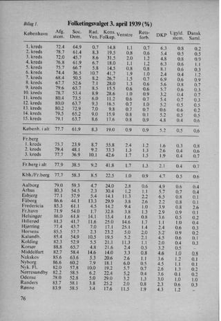 Bilag 1_ Folketingsvalget3. april 1939 (%)
Af . Soc. Rad. Kons. Rets- U ld. Dansk
Københavnsteå. Dem. Ven. Folkep.
vensne
.
DKP
sgtåm.Saml.
W
1. kreds 72.4 64.9 0.7 14.8 1.1 0.7 6.3 0.8 0.2
2. kreds 78.7 61.4 8.3 19.5 0.8 0.6 5.4 0.5 0.5
3. kreds 72.0 45.7 8.6 31.5 2.0 1.2 4.8 0.8 0.9
4. kreds 76.8 61.9 6.7 18.0 1.1 1.2 6.3 0.6 H
5. kreds 75.7 66.7 5.8 14.5 0.8 0.8 8.1 0.6 0.3
6. kreds 74.4 36.5 10.7 41.7 1.9 1.0 2.4 0.4 1.2
7. kreds 68.4 50.5 8.2 26.7 1.5 0.7 6.9 0.6 0.9
8. kreds 67.7 52.6 7.1 28.0 1.3 0.6 5.6 0.8 0.7
9. kreds 79.6 65.7 8.5 15.5 0.6 0.6 5.7 0.6 0.3
10. kreds 78.7 53.4 8.9 28.6 1.0 0.9 3.2 0.4 0.7
11. kreds 80.4 73.5 6.0 11.2 0.6 0.7 5.4 0.7 0.3
12. kreds 80.0 63.7 9.3 16.5 0.7 1.0 5.2 0.5 0.5
13. kreds 80.2 72.9 7.0 9.8 0.7 0.7 0.6 0.6 0.2
14. kreds 79.5 65.2 9.0 15.9 0.8 0.1 5.2 0.5 0.5
15. kreds 79.1 63.7 8.6 17.6 0.8 0.9 4.8 0.4 0.6
Københ. i alt 77.7 61.9 8.3 19.0 0.9 0.9 5.2 0.5 0.6
Fr.berg
l. kreds 75.7 23.9 8.7 55.8 2.4 1.2 1.6 0.3 0.8
2. kreds 79.4 48.1 9.2 33.3 1.3 1.3 2.6 0.4 0.6
3. kreds 77.7 36.9 10.1 42.6 1.7 1.5 1.9 0.4 0.7
Fr.berg i alt 77.9 38.5 9.2 41.8 1.7 1.3 2.1 0.4 0.7
Kbh.⁄Fr.berg 77.7 58.3 8.5 22.5 1.0 ›
0.9 4.7 0.5 0.6
Aalborg 79.0 59.3 4.7 24.0 2.8 0.6 4.9 0.6 0.4
Århus 80.3 54.5 2.3 30.4 1.2 1.1 5.7 0.7 0.4
Esbjerg 77.1 57.9 5.4 14.1 11.3 2.2 6.5 0.8 0.l
Fåborg 86.6 44.1 13.3 29.9 3.8 2.6 2.2 0.8 0.1
Fredericia 85.3 61.1 4.5 14.2 9.4 1.0 3.9 0.8 2.6
Fr.havn 71.9 54.0 1.7 32.8 3.8 1.3 2.9 0.9 0.]
Helsingør 86.0 61.8 14.1 15.4 1.6 0.8 3.6 0.5 0.2
Hillerød 81.3 41.7 11.6 25.0 14.6 1.7 1.1 1.0 0.4
Hjørring 77.4 43.7 7.0 17.1 25.1 1.4 2.4 0.6 0.3
Horsens 85.5 57.7 2.3 23.2 5.0 2.0 5.2' 0.9 0.2
Kalundb. 85.4 54.9 10.5 19.5 5.2 2.1 4.5 0.6 0.]
Kolding 82.3 52.9 5.5 21.1 11.3 1.1 2.0 0.4 0.3
Korsør 88.8 65.7 4.8 21.6 2.4 0.5 3.2 0.5 -
Middelfart 82.7 58,4 14. 14.0 3.3 0.8 4.6 1.0 0.8
Nakskov 85.6 63.6 5.3 20.6 2.6 1.1 3.6 1.2 0.1
Nyborg 86.6 60.2 7.9 18.1 6.0 0.5 4.5 1.1 0.1
Nyk. Fl. 82.0 57.8 10. 19.2 5.7 0.7 2.6 1.3 0.2
Nørresundby 82.2 58.5 6.2 22.4 5.2 0.4 3.6 0.1 0.2
Odense .78.0 52.8 5.0 29.0 3.2 1.3 3.0 1.0 1.0
Randers 83.7 58.1 3.8 25.2 2.0 0.8 2.3 0.6 0.3
Rønne 83.9 58.5 3.4 17.6 11.5 l'.9 4.3 1.2 -
76
 