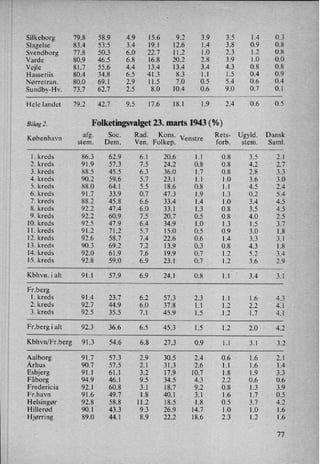 C
Silkeborg 79.8 58.9 4.9 15.6 9.2 3.9 3.5 1.4 0.3
Slagelse 83.4 53.5 3.4 19.1 12.6 1.4 3.8 0.9 0.8
Svendborg 77.8 50.3 6.0 22.7 11.2 1.0 2.3 1.2 0.8
Varde 80.9 46.5 6.8 16.8 20.2 2.8 3.9 1.0 0.0
Vejle 81.7 55.6 4.4 13.4 13.4 3.4 4.3 0.8 0.8
Hasseriis 80.4 34.8 6.5 41.3 8.3 1.1 1.5 0.4 0.9
Nørretran. 80.0 69.1 2.9 11.5 7.0 0.5 5.4 0.6 0.4
Sundby-HV. 73.7 62.7 2.5 8.0 10.4 0.6 9.0 0.7 0.l
Hele landet 79.2 42.7 9.5 17.6 18.1 1 9 2.4 0 6 0.5
Bilag 2. Folketingsvalget 23. marts 1943 (%)
,
af . Soc. Rad. Kons. Rets- Ugyld. Dansk
København
sterå.Dem. Ven. Folkep.
venstre
forb. stem. Saml.
l. kreds 86.3 62.9 6.1 20.6 1.1 0.8 3.5 2.
2. kreds 91.9 57.3 7.5 24.2 0.8 0.8 4.2 2.
3. kreds 88.5 45.5 6.3 36.0 1.7 0.8 2.8 3.
4. kreds 90.2 59.6 5.7 23.1 1.1 1.0 3.6 3.
5. kreds 88.0 64.1 5.5 18.6 0.8 1.1 4.5 2.
6. kreds 91.7 33.9 0.7 47.3 1.9 1.3 0.2 5.
7. kreds 88.2 45.8 6.6 33.4 1.4 1.0 3.4 4.
8. kreds 92.2 47.4 6.0 33.1 1.3 0.8 3.5 4.
9. kreds 92.2 60.9 7.5 20.7 0.5 0.8 4.0 2.
10. kreds 92.5 47.9 6.4 34.9 1.0 1.3 1.5 3.
I l. kreds 91.2 71.2 5.7 15.0 0.5 0.9 3.0 I.
12. kreds 92.6 58.7 7.4 22.6 0.6 1.4 3.3 3.
13. kreds 90.3 69.2 7.2 13.9 0.3 0.8 4.3 I.
14. kreds 92.0 61.9 7.6 19.9 0.7 l.2 5.2 3.
15. kreds 92.8 59.0 6.9 23.1 0.7 1.2 3.6 2.
Kbhvn. i alt 91.] 57.9 6.9 24.1 0.8 I 1 3.4 3 l
Fr.berg
l. kreds 9l.4 23.7 6.2 57.3 2.3 1.1 1.6 4.3
2. kreds 92.7 44.9 6.0 37.8 H 1.2 2.2 4.]
3. kreds 92.5 35.5 7.1 45.9 1.5 .1.2 1.7 4.1
Fr.berg i alt 92.3 36.6 6.5 45.3 1.5 1.2 2.0 4 2
Kbhvn/Fr.berg 91.3 54.6 6.8 27.3 0.9 1.1 3 1 3.2
Aalborg 91.7 57.3 2.9 30.5 2 4 0.6 1.6 2.l
Arhus 90.7 57.5 2.] 31.3 2.6 1.1 1.6 1.4
Esbjerg 91.1 61.1 3.2 17.9 10.7 1.8 1.9 3.3
Fåborg 94.9 46.1 9.5 34.5 4.3 2.2 0.6 0.6
Fredericia 92.1 60.8 3.1 18.7 9.2 0.8 1.3 3.9
Fr.havn 91.6 49.7 1.8 40.1 3.1 1.6 1.7 0.5
Helsingør 92.8 58.8 11.2 18.5 1.8 0.5 3.7 4.2
Hillerød 90.1 43.3 9.3 26.9 14.7 1.0 1.0 l.6
Hjørring 89.0 44.1 8.9 22.2 18.6 2.3 1.2 l.6
]l
 