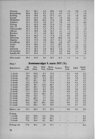 Horsens 93.1 60.1 2.4 24.6 6.0 1.6 2.0 1.3
Kalundborg 89.6 58.4 8.5 21.5 4.5 2.1 1.7 1.4
Kolding 92.4
'
50.8 4.6 27.2 13.1 1.0 1.0 0.6
Korsør 93.6 63.9 3.8 26.1 1.9 0.6 1.6 0.6
Middelfart 92.5 60.6 14.3 17.4 3.0 0.8 1.4 1.3
Nakskov 93.5 63.9 5.8 22.1 3.0 1.1 1.1 0.6
Nyborg 93.1 61.0 4.9 21.4 5.3 0.8 1.7 1.3
Nyk. Fl. 93.2 59.0 8.2 24.3 3.7 0.4 1.2 1.2
Nørresundby 92.5 57.0 5.3 27.4 4.1 0.5 1.8 1.9
Odense 91.3 49.9 3.8 35.5 3.1 1.5 2.3 2.]
Randers 91.1 57.3 3.0 30.3 2.3 0.8 1.2 2.3
Rønne 91.3 64.2 1.5 17.4 1.4 0.1 1.2 3.4
Silkeborg 93.6 59.1 3.5 19.9 10.4 2.8 0.9 1.4
Slagelse 92.6 57.0 3.0 22.7 11.2 1.4 1.1 1.2
Svendborg 90.3 53.7 5.2 26.9 8.8 0.7 1.7 1.1
Varde 92.4 48.0 5.] 15.7 20.7 2.7 3.2 2.5
Vejle 91.8 58.6 3.7 17.0 13.2 2.1 0.8 2.6
Hasseriis 91.6 36.3 2.9 42.8 8.0 1.0 0.7 3.2
Nr.tranders 91.2 69.9 2.2 15.8 6.0 0.6 1.4 1.8
Sundby-HV. 87.1 65.8 2.3 13.3 9.6 0.4 3.5 1.0
Hele landet 89.5 43.8 8.6 20.7 18.3 1 5 1.6 2 1
Bilag 3. Kommunevalget 9. marts 1937 (%)
af . Soc. Rad. Kons. Rets- U ld.
København stengl.Dem. Ven. Folkep.
venstre
forb.
DKP
sgtåm.
l. kreds 70.7 67.8 8.2 17.8 -
0.5 4.9 0.3
2. kreds 74.4 62.3 10.6 21.2 .-
0.7 4.2 0.2
3. kreds 68.7 45.7 9.3 39.3 -
0.8 3.9- 0.3
4. kreds 73.3 65.1 8.0 21.0 -
1.1 4.2 0.2
5. kreds 74.2 67.8 7.1 17.4 -
0.6 6.3 0.1
6. kreds 68.6 36.1 11.0 49.2 -
0.1 1.9 0.3
7. kreds 64.3 49.1 9.2 34.4 -
0.9 5.7 0.3
8. kreds 63.4 52.5 8.3 33.4 -
0.8 3.8 0.3
9. kreds 77.3 61.9 9.9 15.2 -
0.6 4.7 0.3
10. kreds 74.4 55.2 10.2 30.1 -
1.1 2.8 0.]
ll. kreds 79.0 76.5 7.1 11.2 -
0.6 3.9 0.4
12. kreds 77.2 68.3 7.5 15.7 -
1.0 4.3 0.2
13. kreds 80.0 75.0 8.5 10.0 -
0.7 5.2 0.2
14. kreds 76.6 68.7 10.1 16.0 -
0.9 3.7 0.2
15. kreds 75.4 66.5 9.5 18.0 -
1.0 4.3 0.2
Kbhvn. i alt 74.7 64.5 9.5 20.3 -
0.8 4.2 0.2
Fr.berg
l. kreds 75.4 20.9 6.2 72.0 - -
-
0.3
2. kreds 79.5 47.3 6.8 45.3 - - -
0.3
3. kreds 77.6 34.4 8.1 56.7 - - -
0.3
Fr.berg i alt 77.6 36.5 7.0 55.7 - - -
0.3
78
 
