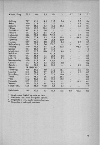Kbhvn./Frbg. 75.2 59.6 9.1 26.4 -
0.7 3.4 0.2
1
Aalborg 79.7 63.6 4.5 25.2 2.6 -
2.7 0.4
Århus 80.0 53.8 2.7 37.7 - -
5.4 0.5
Esbjerg 79.9 56.1 3.3 18.1 14.4 -
7.8 0.7
Fåborg 91.0 42.7 21.4 35.7 - - -
0.3
Fredericia 80.7 61.3 2.6 - - - 4 0.6
Fr.havn 85.7 52.9 2.4 44.4 - - -
0.1
Helsingør 84.6 58.2 20.8 *19.7 - -
0.7 0.4
Hillerød 85.6 37.4 8.3 19.8 19.4 -
**
14.8 0.3
Hjørring 82.2 44.0 7.0 25.8 23.0 - -
0.3
Horsens 83.9 58.1 2.0 29.6 4.4 -
4.2 0.7
Kalundborg 83.4 59.8 7.6 *29.0 - - -
0.7
Kolding 87.0 49.5 4.4 33.4 10.8 -
**
1.5 4.4
Korsør 88.4 58.5 4.7 33.5 - -
-
1.2
Middelfart 81.2 61.2 18.0 13.3 4.4 - -
3.2
Nakskov 88.4 60.9 -
*37.8 - - -
1.3
Nyborg 83.7 65.4 5.4 20.5 5.8 -
-
0.9
Nyk. Fl. 80.4 60.2 8.9 22.9 7.3 - -
0.8
Nørresundby 87.0 61.8 9.1 *29.1 - - -
0.9
Odense 85.2 '53.5 4.2 39.7 3.0 -
-
0.2
Randers 86.1 56.9 4. 28.8 - _
9.3 0.6
Rønne FREDSVALG ............................................................................. ..
Silkeborg 80.8 59.2 4.0 17.2 11.1 -
6.8 0.4
Slagelse 81.5 52.6 2.7 25.3 9.3 -
6.2 0.7
Svendborg 81.0 51.9 3.7 32.6 11.0 -
-
0.7
Varde 87.5 46.2 6.6 22.2 24.4 - -
0.6
Vejle 81.2 59.8 4.3 19.8 13.2 -
-
0.6
Hasseriis 82.2 30.0 -
*46.4 - -
13.8 0.7
Nørretr. 74.0 79.3 3.4 9.2 7.4 - -
0.4
Sundby-HV. 68.6 65.5 *8.0 5.7 9.3 -
-
1.5
Hele landet 79.0 40.6 8.5 15.4 10.8 0.4 210,8 0.3
1
Bondepartiet, DNSAP og andre pol. lister.
2
DKP-andel i de kredse, hvor partiet opstiller.
*
Borgerliste af kons. og/eller venstre-observans.
**
Borgerliste af anden pol. observans.
79
 
