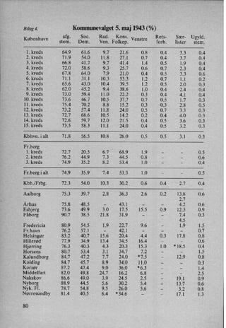 Bilag 4. Kommunevalget 5. maj 1943 (%)
af . Soc. Rad. Kons. Rets- Sær- Ugyld.København
sterå.Dem. Ven. Folkep.
venStre
forb. lister stem.
1. kreds 64.9 61.6 9.7 21.6 0.8 0.4 3.3 0.4
2. kreds 71.9 54.0 11.8 27.1 0.7 0.4 1
3.7 0.4
3. kreds 66.8 41.7 9.7 41.4 1.4 0.5 1.9 0.4
4. kreds 72.0 58.6 9.3 25.7 0.6 0.7 2.3 0.4
5. kreds 67.8 64.0 7.9 21.0 0.4 0.5 3.3 0.6
6. kreds 71.1 31.1 10.3 53.3 1.2 0.7 1.1 0.2
7. kreds 65.6 43.0 10.4 39.5 1.2 0.5 2.0 0.3
8. kreds 62.0 45.2 9.4 38.6 1.0 0.4 2.4 0.4
9. kreds 73.0 59.4 11.0 22.2 0.3 0.4 4.1 0.4
10. kreds 73.6 46.7 10.5 37.7 0.7 0.5 1.7 0.3
11. kreds 75.4 70.2 8.8 15.2 0.3 0.3 2.8 0.5
12. kreds 73.2 57.4 11.8 24.0 0.5 0.7 3.3 0.3
13. kreds 72.7 68.6 10.5 14.2 0.2 0.4 4.0 0.3
14. kreds 72.6 59.7 12.0 21.5 0.4 0.5 3.6 0.3
15. kreds 73.5 58.3 11.1 24.0 0.4 0.5 3.2 0.3
Kbhvn.ia1t 71.8 56.5 10.8 26.0 0.5 0.5 3.1 0.3
Fr.herg
l. kreds 72.7 20.5 6.7 68.9 1.9 - -
0.5
2. kreds 76.2 44.9 7.3 44.5 0.8 - -
0.6
3. kreds 74.9 35.2 8.2 53.4 1.0 - -
0.4
Fr.herg i alt 74.9 35.9 7 4 53.3 1.0 -
-
0.5
Kbh.⁄Frbg. 72.3 54.0 10.3 30.2 0.6 0.4 2.7 0.4
Aalborg 75.3 39.7 2 8 36.3 2.6 0.2 13.8 0.6
2.7
Århus 75.8 48.5 -
43.1 - -
4.2 0.6
Esbjerg 73.6 49.9 3.0 17.5 15.5 0.9 12.3 0.9
Fåborg 90.7 38.5 21.8 31.9 - -
7.4 0.3
4.5
Fredericia 80.9 54.5 1 9 22.7 9.6 -
1.9 1.5
Fr.havn 76.2 57.1 -
42.1 - -
-
0.7
Helsingør 83.2 40.7 15.6 20.4 4.4 0.3 17.8 0.8
Hillerød 77.9 34.9 13.4 34.5 16.4 -
-
0.6
Hjørring 76.3 40.3 4.3 20.3 15.3 1.0 *18.5 0.4
Horsens 80.7 53.4 3.1 34.7 7.2 - -
1.5
Kalundborg 84.7 47.2 7.7 24.0 *7.5 -
12.9 0.8
Kolding 84.7 45.7 8.9 34.0 11.0 - -
0.3
Korsør 87.2 47.4 9.0 36.0 *
6.3 - -
1.4
Middelfart 82.0 49.8 24.7 16.2 6.8 - -
2.5
Nakskov 86.6 49.0 3 9 24.5 2.5 -
19.1 0.9
Nyborg 88.9 44.5 5 6 30.2 5.4 -
13.7 0.6
Nyk. Fl. 78.7 54.8 9 5 26.0 5.6 -
3.2 0.8
Nørresundby 81.4 40.5 6 4 *34.6 - -
17.1 1.3
80
 