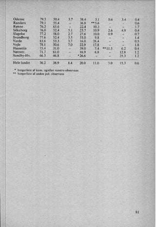*
borgerliste af kons. 0g/eller venstre-observans
**
borgerliste af anden pol. observans
A
Odense 79.5 50.4 3 7 38.4 3.1 0.6 3.4 0.4
Randers 79.1 55.4 -
36.8 **5.6 - -
0.6
Rønne 76.2 65.6 -
22.4 10.3 - -
1.7
Silkeborg 76.0 52.4 5.1 23.7 10.9 2.6 4.9 0.4
Slagelse 77.2 58.0 2.7 27.6 10.0 0.9 -
0.7
Svendborg 77.6 52.4 3.5 33.0 9.8 - -
1.4
Varde 83.6 53.3 3.7 16.0 26.4 - -
0.5
Vejle 78.1 50.6 7.0 22.9 17.8 - -
1.8
Hasseriis 75.4 31.0 -
39.0 7.4 **
11.5 6.2 0.4
Nørretr. 71.7 61.0 -
16.9 6.8 -
12.8 1.2
Sundby-HV. 66.3 46.8 -
*26.6 - -
25.3 1.2
Hele landet 76.2 38.9 8.4 20.0 11.0 3.0 15.3 0.6
81
 