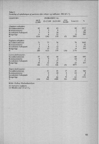 Tabel 2.
Fordeling af opbakningen af partierne efter erhverv og indkomst, 1961 -62 i %.
ERHVERV INDKOMST i kr.
13110151)1247999 18-25.999 Total 11] N
Ufaglærte arbejdere:
v
'
Socialdemokratiet 82 80 65 80 2317
Kommunisterne 2 3 O 2 64
Socialistisk Folkeparti 5 9 14 7 208
Borgerlige 1 1 8 22 10 303
N 1316 1392 110 (3) 2892
F aglærte arbejdere:
Socialdemokratiet 71 77› 76 76 1643
Kommunisterne 2 1 1 1 31
Socialistisk Folkeparti 5 8 12 9 192
Borgerlige 22 13 12 14 310
N 280 1413 379 (18) 2176
Lavere funktionærer:
Socialdemokratiet 57 62 54 60 649
Kommunisterne 0 0 2 [2] 2
Socialistisk Folkeparti 4 6 17 7 77
Borgerlige 39 32 28 22 347
N 186 711 126 (3) 1075
H øjerefunktionærer :
Socialdemokratiet 51 35 17 35 768
Kommunisterne 0 12] 0 [2] 4
Socialistisk Folkeparti 3 1 3 2 45
Borgerlige 46 64 79 63 1372
N (14) 545 1009 501 2189
Kilde: Gallup Markedsanalyse.
[11 Inclusive uoplyste.
[21 Mindre end 1⁄2 af 1%.
95
 