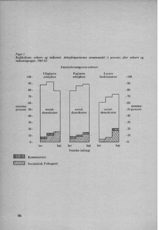 Figur 1.
Radikalisme, erhverv og indkomst. Arbejderpartiemes stemmeandel (i procent) efter erhverv og
indkomstgruppe, 1961 -62.
Familieforsørgerens erhverv
Ufaglærte
100 -
arbejdere
90-
80-
70-
60-
stemme-
procent 50 -
social-
demokrater
40-
30-
A
lav øj
W Kommunister
SocialistiskFolkeparti
96
Faglærte
arbejdere
social-
demokrater
lav høj
Familie indtægt
Lavere
funktionærer -
100
-
90
-
80
-
70
-
60
stemme-
social- -
50 procent
demokrater
-
40
-
30
wumm
-
20
Ø
.
10
V
Vll//l/ A _0
lav høj
 