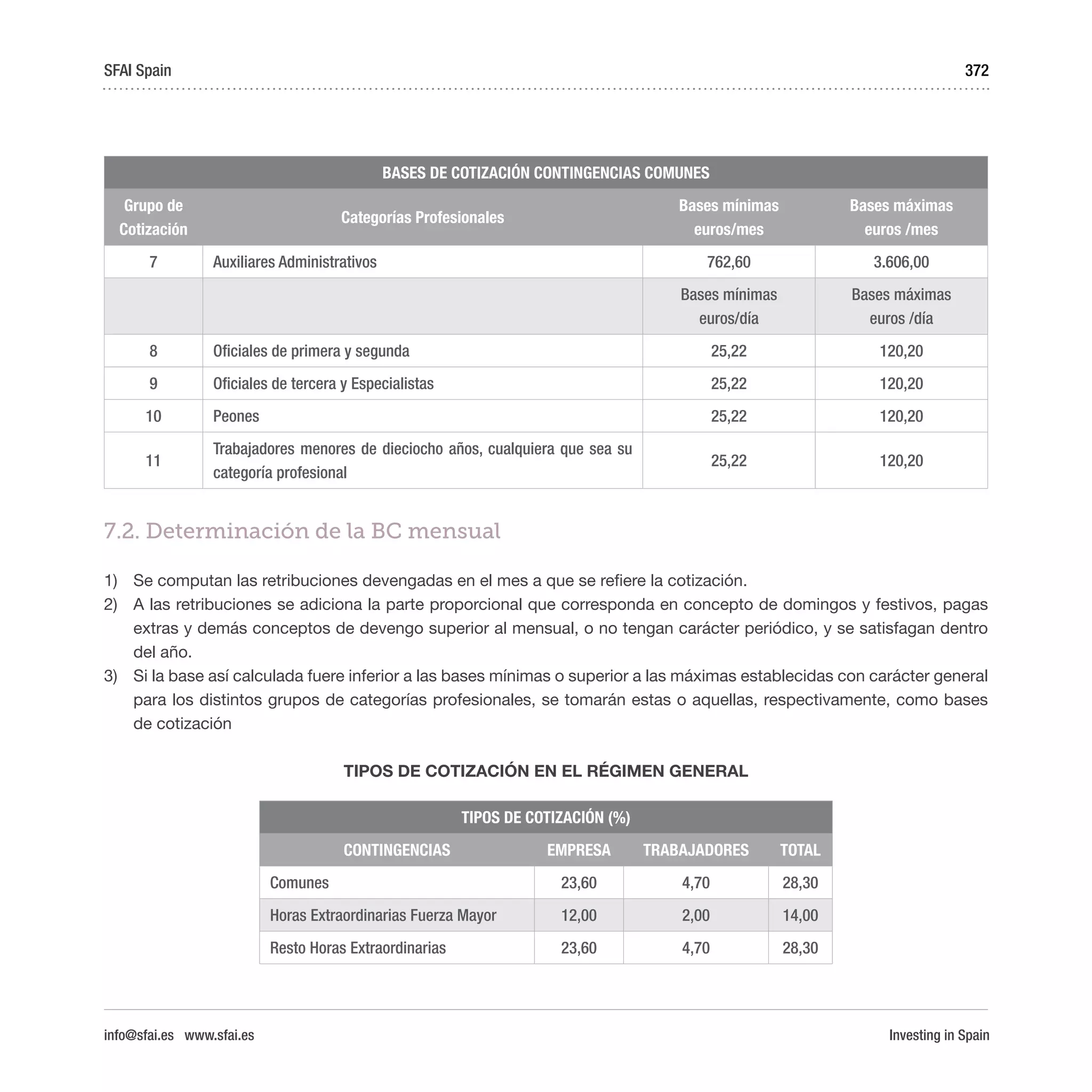 Investing in Spain
372
BASES DE COTIZACIÓN CONTINGENCIAS COMUNES
Grupo de
Cotización
Categorías Profesionales
Bases mínimas
euros/mes
Bases máximas
euros /mes
7 Auxiliares Administrativos 762,60 3.606,00
Bases mínimas
euros/día
Bases máximas
euros /día
8 Oficiales de primera y segunda 25,22 120,20
9 Oficiales de tercera y Especialistas 25,22 120,20
10 Peones 25,22 120,20
11
Trabajadores menores de dieciocho años, cualquiera que sea su
categoría profesional
25,22 120,20
7.2. Determinación de la BC mensual
1)	 Se computan las retribuciones devengadas en el mes a que se refiere la cotización.
2)	 A las retribuciones se adiciona la parte proporcional que corresponda en concepto de domingos y festivos, pagas
extras y demás conceptos de devengo superior al mensual, o no tengan carácter periódico, y se satisfagan dentro
del año.
3)	 Si la base así calculada fuere inferior a las bases mínimas o superior a las máximas establecidas con carácter general
para los distintos grupos de categorías profesionales, se tomarán estas o aquellas, respectivamente, como bases
de cotización
TIPOS DE COTIZACIÓN EN EL RÉGIMEN GENERAL
TIPOS DE COTIZACIÓN (%)
CONTINGENCIAS EMPRESA TRABAJADORES TOTAL
Comunes 23,60 4,70 28,30
Horas Extraordinarias Fuerza Mayor 12,00 2,00 14,00
Resto Horas Extraordinarias 23,60 4,70 28,30
SFAI Spain
info@sfai.es www.sfai.es
 