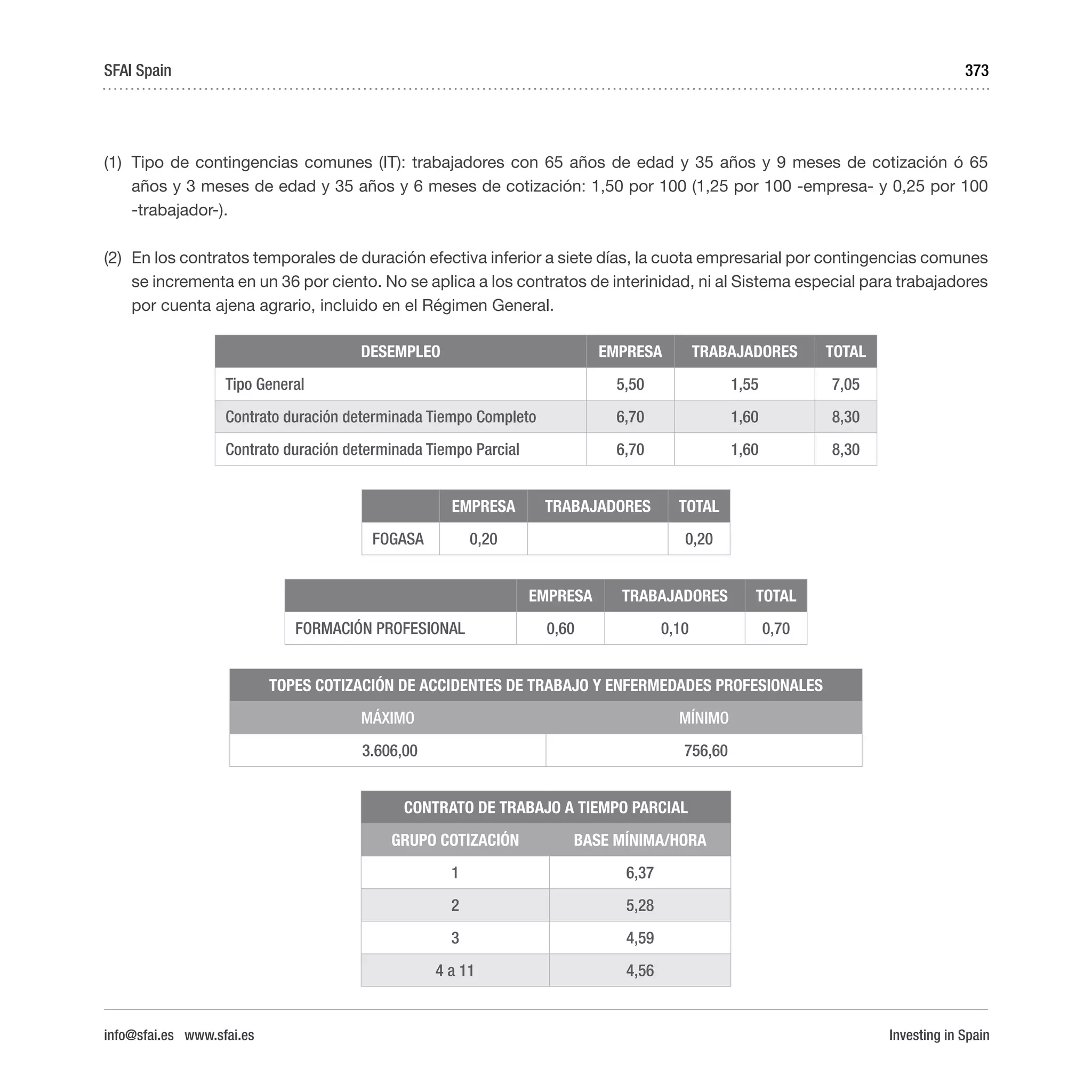 Investing in Spain
373
(1)	 Tipo de contingencias comunes (IT): trabajadores con 65 años de edad y 35 años y 9 meses de cotización ó 65
años y 3 meses de edad y 35 años y 6 meses de cotización: 1,50 por 100 (1,25 por 100 -empresa- y 0,25 por 100
-trabajador-).
(2)	 En los contratos temporales de duración efectiva inferior a siete días, la cuota empresarial por contingencias comunes
se incrementa en un 36 por ciento. No se aplica a los contratos de interinidad, ni al Sistema especial para trabajadores
por cuenta ajena agrario, incluido en el Régimen General.
DESEMPLEO EMPRESA TRABAJADORES TOTAL
Tipo General 5,50 1,55 7,05
Contrato duración determinada Tiempo Completo 6,70 1,60 8,30
Contrato duración determinada Tiempo Parcial 6,70 1,60 8,30
EMPRESA TRABAJADORES TOTAL
FOGASA 0,20 0,20
EMPRESA TRABAJADORES TOTAL
FORMACIÓN PROFESIONAL 0,60 0,10 0,70
TOPES COTIZACIÓN DE ACCIDENTES DE TRABAJO Y ENFERMEDADES PROFESIONALES
MÁXIMO MÍNIMO
3.606,00 756,60
CONTRATO DE TRABAJO A TIEMPO PARCIAL
GRUPO COTIZACIÓN BASE MÍNIMA/HORA
1 6,37
2 5,28 
3 4,59
4 a 11 4,56
SFAI Spain
info@sfai.es www.sfai.es
 