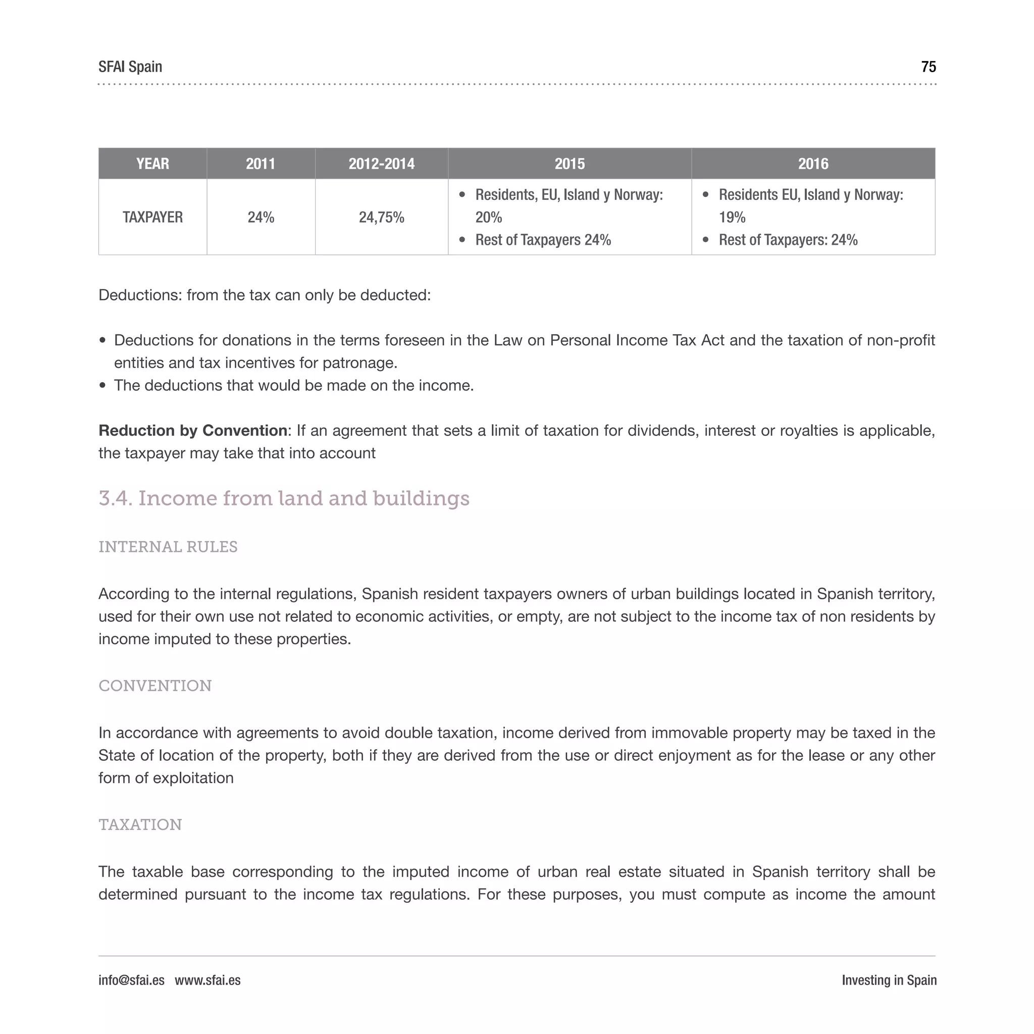 Investing in Spain
75SFAI Spain
info@sfai.es www.sfai.es
YEAR 2011 2012-2014 2015 2016
TAXPAYER 24% 24,75%
•	 Residents, EU, Island y Norway:
20%
•	 Rest of Taxpayers 24%  
•	 Residents EU, Island y Norway:
19%
•	 Rest of Taxpayers: 24%
Deductions: from the tax can only be deducted:
•	 Deductions for donations in the terms foreseen in the Law on Personal Income Tax Act and the taxation of non-profit
entities and tax incentives for patronage.
•	 The deductions that would be made on the income.
Reduction by Convention: If an agreement that sets a limit of taxation for dividends, interest or royalties is applicable,
the taxpayer may take that into account
3.4. Income from land and buildings
INTERNAL RULES
According to the internal regulations, Spanish resident taxpayers owners of urban buildings located in Spanish territory,
used for their own use not related to economic activities, or empty, are not subject to the income tax of non residents by
income imputed to these properties.
CONVENTION
In accordance with agreements to avoid double taxation, income derived from immovable property may be taxed in the
State of location of the property, both if they are derived from the use or direct enjoyment as for the lease or any other
form of exploitation
TAXATION
The taxable base corresponding to the imputed income of urban real estate situated in Spanish territory shall be
determined pursuant to the income tax regulations. For these purposes, you must compute as income the amount
 