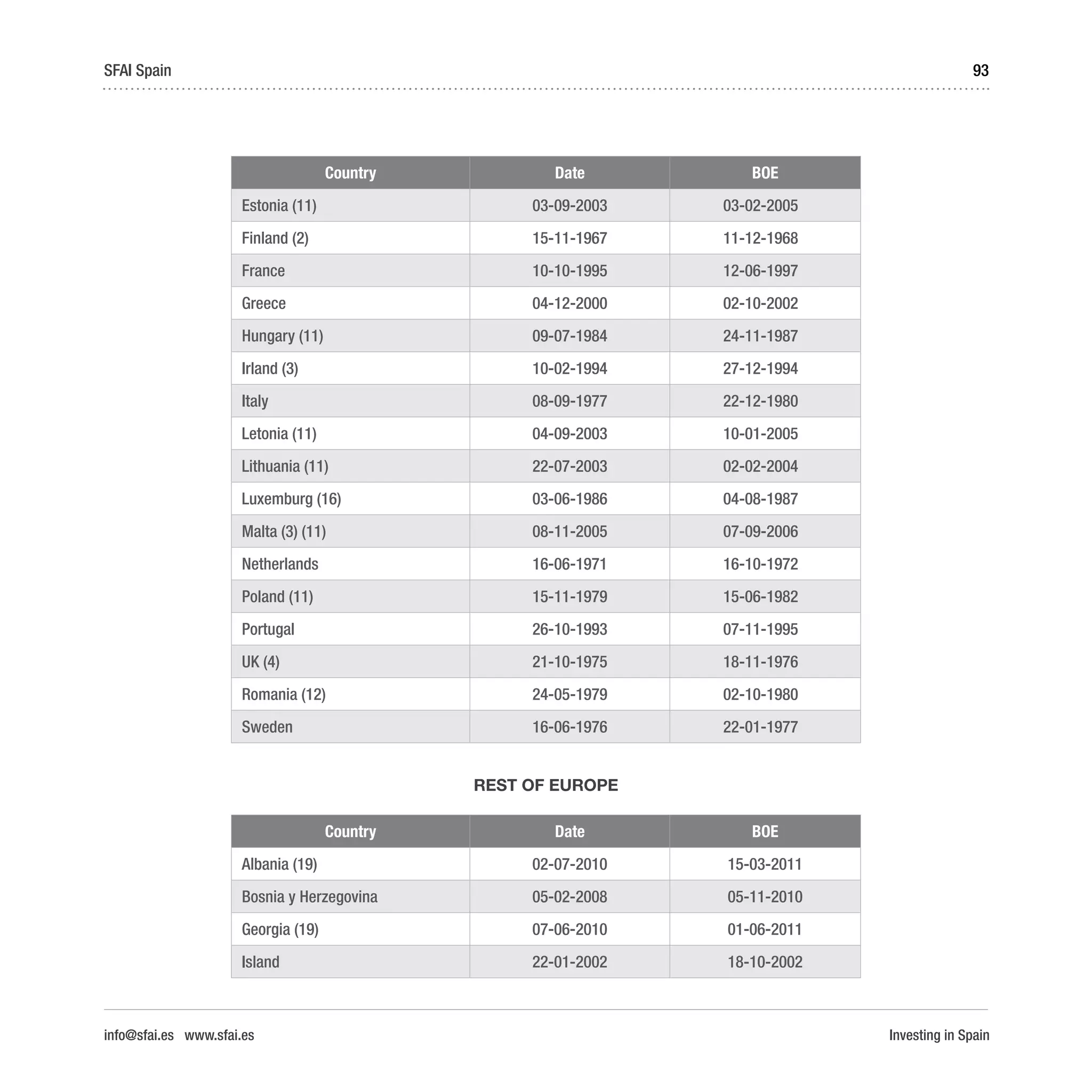 Investing in Spain
93SFAI Spain
info@sfai.es www.sfai.es
Country Date BOE
Estonia (11) 03-09-2003 03-02-2005
Finland (2) 15-11-1967 11-12-1968
France 10-10-1995 12-06-1997
Greece 04-12-2000 02-10-2002
Hungary (11) 09-07-1984 24-11-1987
Irland (3) 10-02-1994 27-12-1994
Italy 08-09-1977 22-12-1980
Letonia (11) 04-09-2003 10-01-2005
Lithuania (11) 22-07-2003 02-02-2004
Luxemburg (16) 03-06-1986 04-08-1987
Malta (3) (11) 08-11-2005 07-09-2006
Netherlands 16-06-1971 16-10-1972
Poland (11) 15-11-1979 15-06-1982
Portugal 26-10-1993 07-11-1995
UK (4) 21-10-1975 18-11-1976
Romania (12) 24-05-1979 02-10-1980
Sweden 16-06-1976 22-01-1977
REST OF EUROPE
Country Date BOE
Albania (19) 02-07-2010 15-03-2011
Bosnia y Herzegovina 05-02-2008 05-11-2010
Georgia (19) 07-06-2010 01-06-2011
Island 22-01-2002 18-10-2002
 
