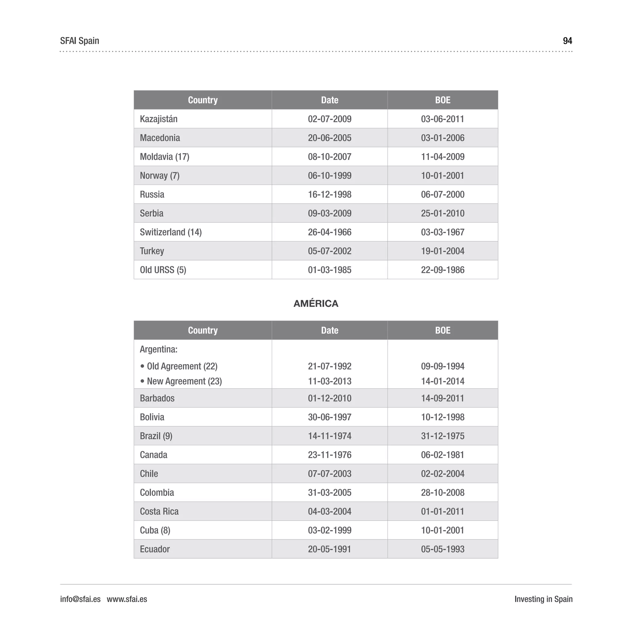 Investing in Spain
94SFAI Spain
info@sfai.es www.sfai.es
Country Date BOE
Kazajistán 02-07-2009 03-06-2011
Macedonia 20-06-2005 03-01-2006
Moldavia (17) 08-10-2007 11-04-2009
Norway (7) 06-10-1999 10-01-2001
Russia 16-12-1998 06-07-2000
Serbia 09-03-2009 25-01-2010
Switizerland (14) 26-04-1966 03-03-1967
Turkey 05-07-2002 19-01-2004
Old URSS (5) 01-03-1985 22-09-1986
AMÉRICA
Country Date BOE
Argentina:
• Old Agreement (22) 21-07-1992 09-09-1994
• New Agreement (23) 11-03-2013 14-01-2014
Barbados 01-12-2010 14-09-2011
Bolivia 30-06-1997 10-12-1998
Brazil (9) 14-11-1974 31-12-1975
Canada 23-11-1976 06-02-1981
Chile 07-07-2003 02-02-2004
Colombia 31-03-2005 28-10-2008
Costa Rica 04-03-2004 01-01-2011
Cuba (8) 03-02-1999 10-01-2001
Ecuador 20-05-1991 05-05-1993
 