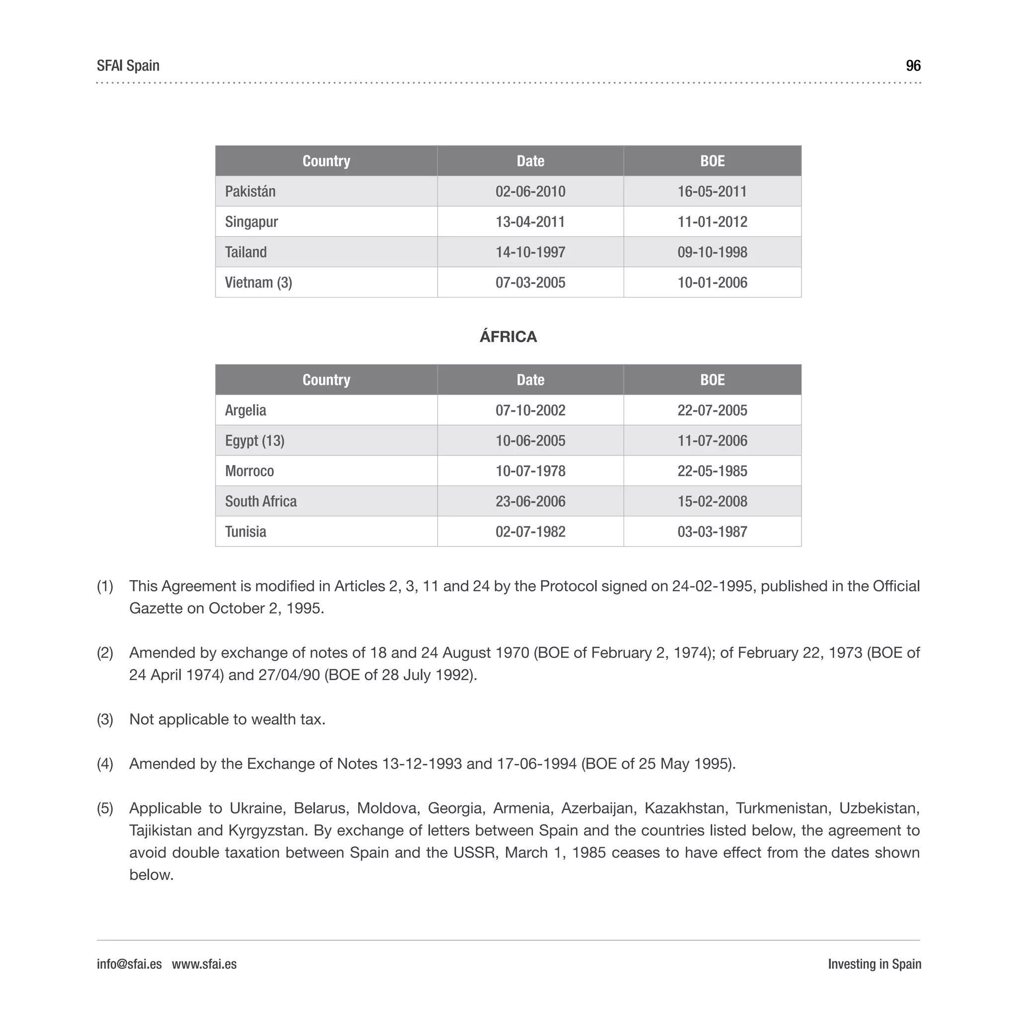 Investing in Spain
96SFAI Spain
info@sfai.es www.sfai.es
Country Date BOE
Pakistán 02-06-2010 16-05-2011
Singapur 13-04-2011 11-01-2012
Tailand 14-10-1997 09-10-1998
Vietnam (3) 07-03-2005 10-01-2006
África
Country Date BOE
Argelia 07-10-2002 22-07-2005
Egypt (13) 10-06-2005 11-07-2006
Morroco 10-07-1978 22-05-1985
South Africa 23-06-2006 15-02-2008
Tunisia 02-07-1982 03-03-1987
(1)	 This Agreement is modified in Articles 2, 3, 11 and 24 by the Protocol signed on 24-02-1995, published in the Official
Gazette on October 2, 1995.
(2)	 Amended by exchange of notes of 18 and 24 August 1970 (BOE of February 2, 1974); of February 22, 1973 (BOE of
24 April 1974) and 27/04/90 (BOE of 28 July 1992).
(3)	 Not applicable to wealth tax.
(4)	 Amended by the Exchange of Notes 13-12-1993 and 17-06-1994 (BOE of 25 May 1995).
(5)	 Applicable to Ukraine, Belarus, Moldova, Georgia, Armenia, Azerbaijan, Kazakhstan, Turkmenistan, Uzbekistan,
Tajikistan and Kyrgyzstan. By exchange of letters between Spain and the countries listed below, the agreement to
avoid double taxation between Spain and the USSR, March 1, 1985 ceases to have effect from the dates shown
below.
 