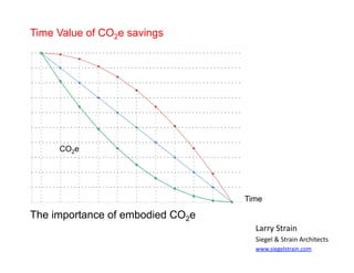 Time Value of CO2e savings




     CO2e




                                  Time

The importance of embodied CO2e
                                    Larry	
  Strain	
  	
  	
  
                                    Siegel	
  &	
  Strain	
  Architects	
  
                                    www.siegelstrain.com	
  
 