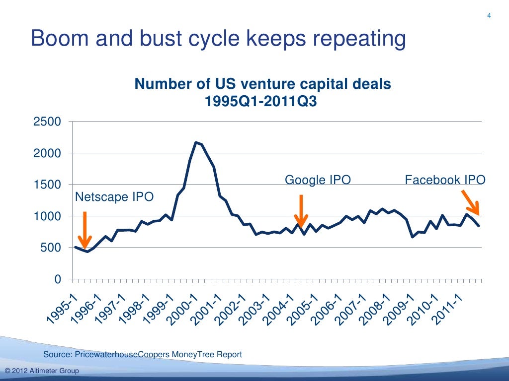 4 Boom and bust cycle