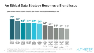 14
An Ethical Data Strategy Becomes a Brand Issue
 