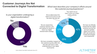 8
Customer Journeys Are Not
Connected to Digital Transformation
Is your organization undergoing a
digital transformation?
...