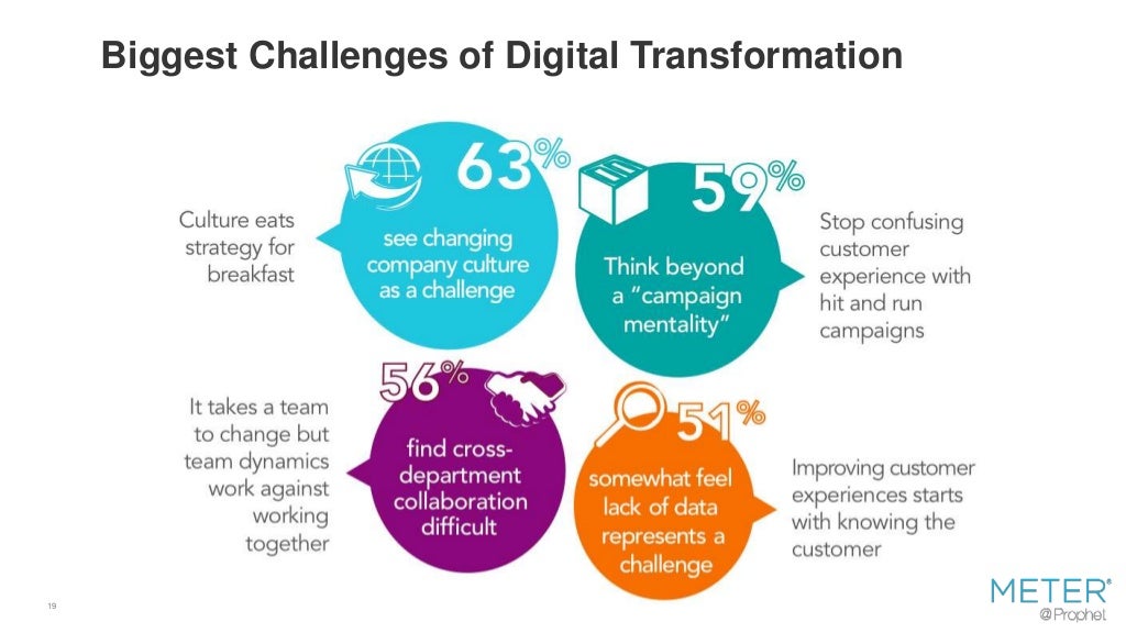 19 Biggest Challenges Of Digital