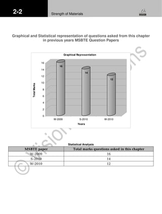 2-2 Strength of Materials
Graphical and Statistical representation of questions asked from this chapter
in previous years MSBTE Question Papers
16
14
12
0
2
4
6
8
10
12
14
16
TotalMarks
W-2009 S-2010 W-2010
Years
Graphical Representation
Statistical Analysis
MSBTE paper Total marks questions asked in this chapter
W-2009 16
S-2010 14
W-2010 12
 