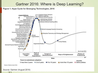 Gartner 2016: Where is Deep Learning?
 