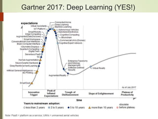 Gartner 2017: Deep Learning (YES!)
 
