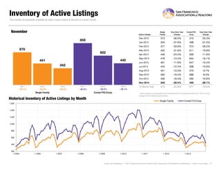 Inventory of Active Listings
The number of properties available for sale in active status at the end of a given month.

November

Single
Family

Year-Over-Year
Change

Condo/TIC/
Coop

Year-Over-Year
Change

Dec-2012

315

-36.5%

410

-35.3%

Jan-2013

334

-37.6%

498

-31.0%

Feb-2013

377

-33.6%

573

-26.3%

Mar-2013

402

-31.6%

611

-19.8%

Apr-2013

440

-24.4%

656

-11.8%

May-2013

478

-13.4%

634

-16.1%

Jun-2013

461

-11.9%

647

-10.4%

Jul-2013

445

-12.4%

598

-10.9%

Aug-2013

451

-10.3%

570

-9.7%

Sep-2013

482

-19.4%

688

-8.5%

Oct-2013

456

-16.3%

595

-16.9%

Nov-2013

342

-22.4%

445

-26.1%

12 Month Avg
12-Month Avg*

415

-22.6%
22.6%

577

-18.4%
18.4%

Active Listings

859
670
602
445

441
342

2011

2012

2013

2011

2012

2013

- 23.7%
23 7%

34 2%
- 34.2%
Single Family

22 4%
- 22.4%

30 0%
- 30.0%

- 29.9%
29 9%

- 26.1%
26 1%

Condo/TIC/Coop

* Active Listings for all properties from December 2012 through November 2013. This is not the
average of the individual figures above.

Historical Inventory of Active Listings by Month

Single Family

Condo/TIC/Coop

1,600

1,400

1,200

1,000

800

600

400

200
1-2005

1-2006

1-2007

1-2008

1-2009

1-2010

1-2011

1-2012

1-2013

Current as of December 11, 2013. All data from the San Francisco MLS. Powered by 10K Research and Marketing. | Click for Cover Page | 10

 