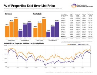 % of Properties Sold Over List Price
Percentage found when dividing the number of properties sold by properties sold over its original list price, not accounting for seller
concessions.

November

Year to Date

% of Properties
Sold Over List Price

Single
Family

Year-Over-Year
Change

Condo/TIC/
Coop

Year-Over-Year
Change

Dec-2012

2012

2011

+ 24.6%
24 6%

2013

2011

2012

2013

2011

+ 38.3%
38 3%

+ 17.1%
17 1%

+ 33.3%
33 3%

+ 91.5%
91 5%

+ 14.0%
14 0%

- 12 5%
12.5%

Single Family

Condo/TIC/Coop

2012

2013

2011

2012

2013

+ 48.5%
48 5%

+ 30.5%
30 5%

+ 2.2%
2 2%

+ 94.4%
94 4%

+ 43.7%
43 7%

Single Family

Condo/TIC/Coop

+71.6%

74.9%

+61.4%

63.1%

+52.4%

79.7%

+29.6%

67.3%

+77.1%

78.4%

+34.0%

67.6%

+41.4%

80.4%

+24.5%

71.8%

+49.0%

78.3%

+24.1%

73.3%

+71.3%

75.4%

+14.2%

66.2%

+45.5%

78.9%

+14.8%

68.6%

+29.2%

80.8%

+23.4%

67.8%

+11.7%

Nov-2013

23.4%

54.9%

Oct-2013

28.4%

+78.6%

Sep-2013

39.8%

72.7%

Aug-2013

45.5%

Feb-2013

Jul-2013

48.1%

+62.8%

Jun-2013

54.4%

+95.8%

39.4%

May-2013

59.1%

46.2%

+103.2%

Apr-2013

65.4%

62.0%

+65.3%

64.0%

Mar-2013

66.5%

61.5%

Jan-2013

77.1%

77.9%

77.9%

+17.1%

62.0%

+14.0%

12 Month
12-Month Avg

75.9%

+32.7%

63.9%

+45.0%

* % of Properties Sold Over List Price for all properties from December 2012 through November
2013. This is not the average of the individual figures above.

Historical % of Properties Sold Over List Price by Month

Single Family

Condo/TIC/Coop

100.0%

80.0%

60.0%

40.0%

20.0%

0.0%
1-2005

1-2006

1-2007

1-2008

1-2009

1-2010

1-2011

1-2012

1-2013

Current as of December 11, 2013. All data from the San Francisco MLS. Powered by 10K Research and Marketing. | Click for Cover Page | 11

 