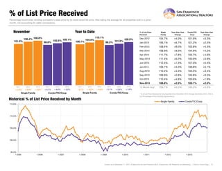 % of List Price Received
Percentage found when dividing a property’s sales price by its most recent list price, then taking the average for all properties sold in a given
month, not accounting for seller concessions.

November

Year to Date

+ 1.5%
1 5%

2013

2011

2012

2013

2011

+ 5.3%
5 3%

+ 2.3%
2 3%

+ 0.7%
0 7%

+ 4.0%
4 0%

+ 2.5%
2 5%

- 0.7%
0 7%

Single Family

2013

2011

2012

2013

+ 4 3%
4.3%

+ 5 5%
5.5%

0 1%
- 0.1%

3 3%
+ 3.3%

+2.5%

108.4%

+8.0%

103.8%

+4.3%

109.9%

+8.0%

104.9%

+4.2%

111.7%

+7.8%

105.7%

+4.9%

111.4%

+6.2%

105.9%

+3.9%

112.4%

+7.3%

107.0%

+5.5%

109.7%

+4.0%

106.8%

+5.1%

110.4%

+4.3%

105.5%

+3.4%

109.9%

+2.8%

105.8%

+3.5%

110.4%

+4.9%

105.6%

+1.9%

108.8%

+2.3%

105.1%

+2.5%

12 Month Avg
12-Month Avg*

109.7%

+5.5%

105.2%

+3.8%

+ 3.9%
3 9%

Single Family

Condo/TIC/Coop

+3.3%

101.2%

Nov-2013
2012

2012

101.6%

+6.7%

Oct-2013

2011

+4.0%

106.1%

Sep-2013

105.5%

104.7%

Aug-2013

101.5%

Jan-2013

Jul-2013

98.3%

Dec-2012

Jun-2013

100.1%

Year-Over-Year
Change

May-2013

110.1%
104.4%

Condo/TIC/
Coop

Apr-2013

98.6%

102.5% 105.1%

Year-Over-Year
Change

Mar-2013

106.4% 108.8%

Single
Family

Feb-2013

101.0%

% of List Price
Received

Condo/TIC/Coop

* % of List Price Received for all properties from December 2012 through November 2013. This is
not the average of the individual figures above.

Historical % of List Price Received by Month

Single Family

Condo/TIC/Coop

115.0%

110.0%

105.0%

100.0%

95.0%
1-2005

1-2006

1-2007

1-2008

1-2009

1-2010

1-2011

1-2012

1-2013

Current as of December 11, 2013. All data from the San Francisco MLS. Powered by 10K Research and Marketing. | Click for Cover Page | 12

 