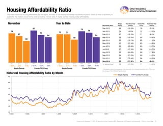 Housing Affordability Ratio
This index measures housing affordability for the region. An index of 120 means the median household income is 120% of what is necessary to
qualify for the median-priced home under prevailing interest rates. A higher number means greater affordability.

November

Year to Date

Single
Family

Year-Over-Year
Change

Dec-2012

66

-19.5%

78

-2.5%

Jan-2013

74

-6.3%

72

-13.3%

Feb-2013

67

-16.3%

71

-9.0%

Mar-2013

59

-16.9%

65

-18.8%

Apr-2013

55

-19.1%

65

-11.0%

May-2013

52

-22.4%

63

-14.9%

Jun-2013

53

-20.9%

63

-13.7%

Jul-2013

57

-17.4%

58

-24.7%

Aug-2013

52

-24.6%

60

-17.8%

Sep-2013

54

-27.0%

60

-14.3%

Oct-2013

55

-15.4%

58

-18.3%

Nov-2013

55

-17.9%

64

-8.6%

12 Month Avg
12-Month Avg*

58

-23.0%
23.0%

71

-14.6%
14.6%

Affordability Ratio

81

79

74

72

70

67

71
64

64
58

55

2012

2011

+ 15.6%
15 6%

76

2013

2011

2012

2013

2011

- 9 5%
9.5%

- 17.9%
17 9%

15 7%
+ 15.7%

- 13.6%
13 6%

- 8.6%
8 6%

+ 12.5%
12 5%

Single Family

Condo/TIC/Coop

2012

2013

2011

2012

2013

1 4%
- 1.4%

18 3%
- 18.3%

8 2%
+ 8.2%

- 3.8%
3 8%

- 15.8%
15 8%

Single Family

Condo/TIC/Coop

Condo/TIC/
Coop

Year-Over-Year
Change

* Affordability Ratio for all properties from December 2012 through November 2013. This is not
the average of the individual figures above.

Historical Housing Affordability Ratio by Month

Single Family

Condo/TIC/Coop

90

80

70

60

50

40

30
1-2005

1-2006

1-2007

1-2008

1-2009

1-2010

1-2011

1-2012

1-2013

Current as of December 11, 2013. All data from the San Francisco MLS. Powered by 10K Research and Marketing. | Click for Cover Page | 13

 