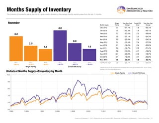 Months Supply of Inventory
The inventory of homes for sale at the end of a given month, divided by the average monthly pending sales from the last 12 months.

November

Single
Family

Year-Over-Year
Change

Condo/TIC/
Coop

Year-Over-Year
Change

Dec-2012

1.4

-41.7%

1.6

-46.7%

Jan-2013

1.5

-42.3%

1.9

-44.1%

Feb-2013

1.7

-37.0%

2.2

-38.9%

Mar-2013

1.9

-32.1%

2.3

-34.3%

Apr-2013

2.0

-25.9%

2.5

-24.2%

May-2013

2.2

-15.4%

2.4

-27.3%

Jun-2013

2.1

-16.0%

2.4

-22.6%

Jul-2013

2.0

-16.7%

2.2

-21.4%

Aug-2013

2.0

-13.0%

2.1

-19.2%

Sep-2013

2.1

-25.0%

2.5

-16.7%

Oct-2013

2.1

-16.0%

2.1

-25.0%

Nov-2013

1.6

-20.0%

1.6

-30.4%

12 Month Avg
12-Month Avg*

1.9

-25.1%
25.1%

2.1

-29.5%
29.5%

Months Supply

4.0
3.2
2.3
2.0
1.6

1.6

2011

2012

2013

2011

2012

2013

- 28.9%
28 9%

- 37.5%
37 5%
Single Family

20 0%
- 20.0%

- 36.5%
36 5%

- 42.5%
42 5%
Condo/TIC/Coop

- 30.4%
30 4%

* Months Supply for all properties from December 2012 through November 2013. This is not the
average of the individual figures above.

Historical Months Supply of Inventory by Month

Single Family

Condo/TIC/Coop

10.0

8.0

6.0

4.0

2.0

0.0
1-2005

1-2006

1-2007

1-2008

1-2009

1-2010

1-2011

1-2012

1-2013

Current as of December 11, 2013. All data from the San Francisco MLS. Powered by 10K Research and Marketing. | Click for Cover Page | 14

 