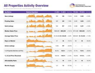 All Properties Activity Overview
Key metrics by report month and for year-to-date (YTD) starting from the first of the year.

Key Metrics

Historical Sparkbars

11-2012

11-2011

11-2012

6,595

+ 3.9%

482

- 7.8%

5,432

5,604

+ 3.2%

507

- 6.5%

5,338

5,491

+ 2.9%

$905,000

+ 13.1%

$731,000

$853,000

+ 16.7%

+ 8.0%

$935,821 $1,103,364 + 17.9%

YTD 2012 YTD 2013

Percent Change

11-2013

11-2010

6,346

$800,000

11-2012

- 13.5%

542

11-2011

339

523

11-2010

Percent Change

392

New Listings

11-2013

11-2013

Pending Sales

Sold Listings
11-2010

11-2011

11-2012

11-2013

Median Sales Price
11-2010

11-2011

11-2012

11-2013

11-2010

11-2011

11-2012

11-2013

Average Sales Price

$1,042,632 $1,126,246

Days on Market

47

38

- 34.5%

787

- 24.5%

--

--

--

69.2%

+ 14.4%

51.7%

70.6%

+ 36.6%

104.4%

106.8%

+ 2.3%

102.8%

107.5%

+ 4.6%

53

48

- 9.4%

58

49

- 16.7%

2.2

11-2012

58

60.5%

11-2011

- 19.1%

1,043

11-2010

38

1.6

- 27.3%

--

--

--

11-2013

Active Listings
11-2010

11-2011

11-2012

11-2013

11-2010

11-2011

11-2012

11-2013

% of Properties Sold Over List Price

% of List Price Received
11-2010

11-2011

11-2012

11-2013

Affordability Ratio
11-2010

11-2011

11-2012

11-2013

11-2010

11-2011

11-2012

11-2013

Months Supply

Current as of December 11, 2013. All data from the San Francisco MLS. Powered by 10K Research and Marketing. | Click for Cover Page | 15

 