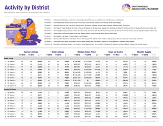 Activity by District
Key metrics by report month for the districts of San Fransisco.

SF District 1:

Northwest (Sea Cliff, Lake, Jordan Park / Laurel Heights, Outer Richmond, Central Richmond, Inner Richmond, Lone Mountain)

SF District 2:

Central West (Outer Sunset, Central Sunset, Inner Sunset, Outer Parkside, Parkside, Inner Parkside, Golden Gate Heights)

SF District 3:

Southwest (Pine Lake Park, Lake Shore, Merced Manor, Stonestown, Lakeside, Merced Heights, Ingleside, Ingleside Heights, Oceanview)

SF District 4:

Twin Peaks W (Forest Hill (& Ext), W Portal, St Francis Wd, Balboa Terr, Mt Dav Manor, Ingleside Terr, Monterey Hts, Wstwd Pk & H'lnds, Shrwd Fst, Miraloma Pk, Dmnd Hts, Mdtwn Terr)

SF District 5:

Central (Haight Ashbury, Cole Vly / Prnssus Hts, Clarndn Hts, Corona Hts, Twin Pks, Glen Pk, Noe Vly, Eureka Vly / Dolores Hts, Mission Dolores, Duboce Trngl, Buena Vista / Ashbury Hts)

SF District 6:

Central North (Lower Pacific Heights, Anza Vista, Western Addition, North Panhandle, Alamo Square, Hayes Valley)

SF District 7:

North (Marina, Cow Hollow, Presidio Heights, Pacific Heights)

SF District 8:

Northeast (North Waterfront, North Beach, Russian Hill, Telegraph Hill, Nob Hill, Financial District / Barbary Coast, Downtown, Van Ness / Civic Center, Tenderloin)

SF District 9:

Central East (Yerba Buena, South Beach, South of Market, Mission Bay, Inner Mission, Potrero Hill, Central Waterfront / Dogpatch, Bernal Heights)

SF District 10:

Southeast (Outer Mission, Mission Terr, Excelsior, Portola, Bayview, Silver Terr, Hunters Pt, Candlestick Pt, Bayview Hts, Little Hollywood, Visitation Vly, Crocker Amazon)

Active Listings
11-2012

Sold Listings

11-2013

+/–

11-2012

Median Sales Price

11-2013

+/–

11-2012

11-2013

Days on Market
+/–

11-2012

Months Supply

11-2013

+/–

11-2012

11-2013

+/–

Single Family
1

SF District 1

42

28

-33.3%

23

20

-13.0%

$1,280,888

$1,372,500

+7.2%

45

33

-27.3%

2.3

1.5

-33.9%

2

SF District 2

58

54

-6.9%

45

48

+6.7%

$806,500

$872,500

+8.2%

41

41

+1.5%

1.7

1.4

-18.4%

3

SF District 3

27

33

+22.2%

24

14

-41.7%

$685,000

$702,000

+2.5%

39

47

+21.1%

1.6

2.3

+43.9%

4

SF District 4

50

43

-14.0%

49

31

-36.7%

$950,000

$1,055,000

+11.1%

39

28

-27.6%

1.7

1.6

-5.2%

5

SF District 5

52

39

-25.0%

81

33

-59.3%

$1,485,000

$1,550,000

+4.4%

38

37

-3.2%

1.6

1.2

-24.2%

6

SF District 6

11

11

0.0%

26

6

-76.9%

$1,245,000

$2,177,500

+74.9%

35

14

-61.0%

2.6

3.0

+16.9%

7

SF District 7

33

20

-39.4%

48

10

-79.2%

$2,981,250

$3,688,000

+23.7%

72

28

-61.8%

3.2

1.7

-47.2%

8

SF District 8

10

5

-50.0%

45

0

-100.0%

$1,874,000

$0

-100.0%

43

0

-100.0%

3.7

2.5

-31.8%

9

SF District 9

44

22

-50.0%

115

25

-78.3%

$790,500

$1,285,000

+62.6%

31

24

-21.2%

2.4

0.9

-61.1%

114

87

-23.7%

69

44

-36.2%

$526,500

$607,650

+15.4%

44

34

-23.7%

2.1

1.9

-11.6%

29

28

-3.4%

17

15

-11.8%

$825,000

$780,000

-5.5%

40

41

+1.2%

2.1

2.2

+5.3%
+26.9%

10 SF District 10
Condo/TIC/Coop
1

SF District 1

2

SF District 2

6

6

0.0%

5

7

+40.0%

$725,000

$589,922

-18.6%

24

50

+103.2%

1.1

1.4

3

SF District 3

6

5

-16.7%

3

2

-33.3%

$280,000

$495,000

+76.8%

68

17

-75.9%

1.7

1.8

+3.5%

4

SF District 4

14

5

-64.3%

3

8

+166.7%

$487,000

$497,500

+2.2%

47

56

+19.4%

3.1

1.0

-68.4%

5

SF District 5

73

45

-38.4%

40

41

+2.5%

$822,000

$975,000

+18.6%

43

37

-13.8%

2.0

1.0

-47.3%

6

SF District 6

55

57

+3.6%

24

25

+4.2%

$725,500

$826,000

+13.9%

39

29

-25.1%

2.1

2.0

-5.3%

7

SF District 7

74

37

-50.0%

36

32

-11.1%

$995,000

$1,200,000

+20.6%

70

46

-34.8%

2.7

1.1

-57.6%

8

SF District 8

113

100

-11.5%

43

37

-14.0%

$745,000

$650,000

-12.8%

55

44

-19.8%

2.3

2.2

-4.9%

9

SF District 9

202

146

-27.7%

95

105

+10.5%

$760,000

$830,000

+9.2%

52

41

-22.0%

2.4

1.5

-37.0%

30

16

-46.7%

4

4

0.0%

$413,000

$314,701

-23.8%

50

68

+37.2%

4.3

2.4

-43.3%

10 SF District 10

Current as of December 11, 2013. All data from the San Francisco MLS. Powered by 10K Research and Marketing. | Click for Cover Page | 16

 