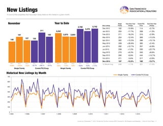 New Listings
A count of the properties that have been newly listed on the market in a given month.

Year to Date

November

2013

2011

2012

2013

2011

2012

2013

- 24.9%
24 9%

+ 22.3%
22 3%

- 13.3%
13 3%

31.7%
- 31 7%

+ 36.1%
36 1%

- 13.7%
13 7%

8 9%
- 8.9%

- 11.5%
11 5%

- 0.6%
0 6%

16 6%
- 16.6%

- 6.3%
6 3%

+ 7.7%
7 7%

Single Family

Condo/TIC/Coop

Single Family

316

+2.9%

254

-12.4%

369

+12.5%

302

+15.3%

396

+15.1%

339

+30.9%

383

+2.4%

292

+12.7%

357

+6.9%

258

+1.2%

330

+22.7%

270

+6.3%

340

+8.6%

295

-6.9%

444

+14.7%

271

-5.6%

317

+3.9%

Nov-2013
2012

-18.2%

Oct-2013
2011

211

Sep-2013

2013

+1.3%

Aug-2013

2012

+2.7%

308

Jul-2013

2011

114

-17.7%

Jun-2013

155

-12.8%

204

May-2013

157

148

2,853

102

Apr-2013

2,870

182

181

Year-Over-Year
Change

Feb-2013

3,242

Condo/TIC/
Coop

Mar-2013

211

Year-Over-Year
Change

Jan-2013

3,476

Single
Family

Dec-2012

3,742

3,708

New Listings

157

-13.3%

182

-13.7%

12 Month
12-Month Avg

246

-1.1%
1.1%

321

+7.5%

Condo/TIC/Coop

Historical New Listings by Month

Single Family

Condo/TIC/Coop

700

600

500

400

300

200

100

0
1-2005

1-2006

1-2007

1-2008

1-2009

1-2010

1-2011

1-2012

1-2013

Current as of December 11, 2013. All data from the San Francisco MLS. Powered by 10K Research and Marketing. | Click for Cover Page | 4

 