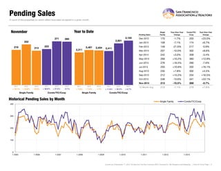 Pending Sales
A count of the properties on which offers have been accepted in a given month.

Year to Date

November

Single
Family

Year-Over-Year
Change

Condo/TIC/
Coop

Year-Over-Year
Change

Dec-2012

170

-1.7%

203

+23.0%

Jan-2013

158

-7.1%

174

+6.7%

Feb-2013

149

-21.6%

217

-0.9%

Mar-2013

207

-10.0%

302

+8.6%

Apr-2013

242

+3.0%

309

-3.4%

May-2013

269

+10.2%

360

+13.9%

Jun-2013

276

+16.5%

290

-7.6%

Jul-2013

250

+10.6%

332

+16.1%

Aug-2013

230

+1.8%

302

+4.5%

Sep-2013

212

+15.2%

254

+16.5%

Oct-2013

248

-13.6%

341

+23.1%

Nov-2013

213

-15.5%

269

-0.7%

12 Month
12-Month Avg

219

-1.1%
1.1%

279

+7.6%

Pending Sales

271

3,150

269

2,951

252
218

213

223

2,481
2,311

2012

2011

+ 10.1%
10 1%

2013

2011

2012

2013

2011

+ 15.6%
15 6%

- 15.5%
15 5%

36.8%
+ 36 8%

+ 21.5%
21 5%

- 0.7%
0 7%

+ 7.6%
7 6%

Single Family

Condo/TIC/Coop

2,454

2,411

2012

2013

2011

2012

2013

7.4%
+ 7 4%

- 1 1%
1.1%

+ 11.6%
11 6%

+ 22.4%
22 4%

+ 6.7%
6 7%

Single Family

Condo/TIC/Coop

Historical Pending Sales by Month

Single Family

Condo/TIC/Coop

400

300

200

100

0
1-2005

1-2006

1-2007

1-2008

1-2009

1-2010

1-2011

1-2012

1-2013

Current as of December 11, 2013. All data from the San Francisco MLS. Powered by 10K Research and Marketing. | Click for Cover Page | 5

 