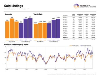 Sold Listings
A count of the actual sales that closed in a given month.

Year to Date

November

Sold Listings

+ 26.6%
26 6%

2013

2011

2012

2013

2011

+ 16.7%
16 7%

- 15.1%
15 1%

30.0%
+ 30 0%

+ 29.8%
29 8%

+ 2.2%
2 2%

+ 6.8%
6 8%

Single Family

Condo/TIC/Coop

2012

2013

2011

2012

2013

+ 8.0%
8 0%

- 0.2%
0 2%

+ 11 0%
11.0%

+ 23.0%
23 0%

+ 5.4%
5 4%

Single Family

-29.1%

195

+7.7%

207

-7.2%

282

+6.0%

222

+0.5%

303

+2.7%

250

+5.9%

380

+27.1%

271

+1.1%

277

-18.5%

276

+27.2%

341

+23.6%

236

-2.1%

302

-6.5%

185

+3.4%

229

+0.4%

251

-1.6%

332

+20.7%

Nov-2013
2012

2011

129

Oct-2013

2,244

2,369

-3.7%

Sep-2013

2,419

+26.1%

155

Aug-2013

2,424

208

251

+23.8%

Jul-2013

231

-10.0%

161

Jun-2013

233

Dec-2012
Jan-2013

3,072

208

Mar-2013

2,914

Year-Over-Year
Change

Feb-2013

276

Condo/TIC/
Coop

May-2013

270

Year-Over-Year
Change

Apr-2013

272

Single
Family

231

-15.1%

276

+2.2%

12 Month
12-Month Avg

219

-1.1%
1.1%

277

+6.7%

Condo/TIC/Coop

Historical Sold Listings by Month

Single Family

Condo/TIC/Coop

400

300

200

100

0
1-2005

1-2006

1-2007

1-2008

1-2009

1-2010

1-2011

1-2012

1-2013

Current as of December 11, 2013. All data from the San Francisco MLS. Powered by 10K Research and Marketing. | Click for Cover Page | 6

 