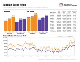 Median Sales Price
Point at which half of the sales sold for more and half sold for less, not accounting for seller concessions, in a given month.

Year to Date

November

Single
Family

Year-Over-Year
Change

Condo/TIC/
Coop

Year-Over-Year
Change

Dec-2012

$836,250

+37.1%

$699,000

+11.8%

Jan-2013

$745,000

+17.3%

$765,000

+26.4%

Feb-2013

$800,500

+26.1%

$750,000

+15.6%

Mar-2013

$920,000

+29.0%

$822,500

+31.1%

Apr-2013

$1,000,000

+31.6%

$845,250

+19.9%

May-2013

$1,022,772

+31.5%

$830,000

+18.6%

Jun-2013

$940,000

+20.5%

$780,000

+9.5%

Jul-2013

$875,000

+13.9%

$850,000

+23.2%

Aug-2013

$941,500

+23.1%

$810,000

+11.7%

Sep-2013

$930,000

+28.3%

$826,000

+6.4%

Oct-2013

$911,945

+9.9%

$864,000

+13.7%

Nov-2013

$975,000

+20.4%

$825,500

+6.5%

12 Month Avg
12-Month Avg*

$910,000

+21.4%

$816,195

+16.6%

Median Sales Price
$915,000
$825,000

$975,000
$755,000
$825,500

$810,000

$710,000

$698,000

$775,000

$629,000

$675,000
$612,500

2012

2013

2011

2012

2013

2011

+ 20.0%
20 0%

+ 20.4%
20 4%

9.9%
- 9 9%

+ 26.5%
26 5%

+ 6.5%
6 5%

- 6 9%
6.9%

2011

- 10.6%
10 6%

Single Family

Condo/TIC/Coop

2012

2013

2011

2012

2013

+ 8.2%
8 2%

+ 21.2%
21 2%

- 3 2%
3.2%

+ 12.9%
12 9%

+ 16.2%
16 2%

Single Family

Condo/TIC/Coop

* Median Sales Price for all properties from December 2012 through November 2013. This is not
the average of the individual figures above.

Historical Median Sales Price by Month

Single Family

Condo/TIC/Coop

$1,100,000

$1,000,000

$900,000

$800,000

$700,000

$600,000

$500,000
1-2005

1-2006

1-2007

1-2008

1-2009

1-2010

1-2011

1-2012

1-2013

Current as of December 11, 2013. All data from the San Francisco MLS. Powered by 10K Research and Marketing. | Click for Cover Page | 7

 