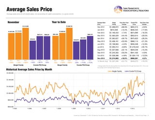 Average Sales Price
Average sales price for all closed sales, not accounting for seller concessions, in a given month.

Year to Date

November

Average Sales
Price
$1,289,732

$1,314,983

Single
Family

Year-Over-Year
Change

Condo/TIC/
Coop

Year-Over-Year
Change

+3.6%

$836,342

+17.6%

$1,166,453

+7.4%

$874,966

+18.3%

Mar-2013

$1,365,029

+44.4%

$953,615

+29.0%

Apr-2013

$1,362,627

+28.7%

$975,623

+28.3%

$1,498,161

+32.9%

$980,113

+21.3%

Jun-2013

$1,198,063

+3.3%

$930,338

+12.9%

Jul-2013

$1,285,314

+8.8%

$1,018,542

+30.7%

Aug-2013

$1,307,808

+32.1%

$929,239

+15.3%

Sep-2013

$1,245,303

+33.0%

$941,430

+4.8%

Oct-2013

$1,358,388

+4.8%

$1,004,118

+13.0%

Nov-2013

$968,281

$961,356

$956,733
$815,886

$784,291

+ 8.5%
8 5%

$855,315

+15.4%

$1,314,983

+18.0%

$968,281

-0.2%

12 Month Avg
12-Month Avg* $1,297,595

+22.7%

$949,073

+16.2%

$1,080,061
$970,414

$735,070

2012

2013

2011

2012

2013

2011

+ 1.6%
1 6%

+ 18.0%
18 0%

+ 0.2%
0 2%

+ 23.7%
23 7%

- 0.2%
0 2%

- 3 3%
3.3%

2011

+68.9%

$910,358

Feb-2013

$1,114,319

$1,388,972

Jan-2013

May-2013

$1,097,006

Dec-2012

Single Family

Condo/TIC/Coop

2012

2013

2011

2012

2013

+ 12.3%
12 3%

+ 19.4%
19 4%

0 5%
- 0.5%

+ 11.0%
11 0%

17.3%
+ 17 3%

Single Family

Condo/TIC/Coop

* Average Sales Price for all properties from December 2012 through November 2013. This is not
the average of the individual figures above.

Historical Average Sales Price by Month

Single Family

Condo/TIC/Coop

$1,600,000

$1,400,000

$1,200,000

$1,000,000

$800,000

$600,000
1-2005

1-2006

1-2007

1-2008

1-2009

1-2010

1-2011

1-2012

1-2013

Current as of December 11, 2013. All data from the San Francisco MLS. Powered by 10K Research and Marketing. | Click for Cover Page | 8

 