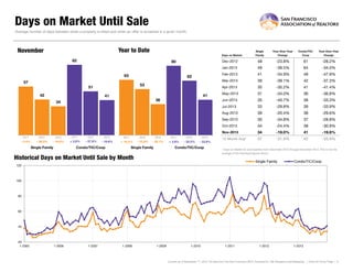 Days on Market Until Sale
Average number of days between when a property is listed and when an offer is accepted in a given month.

Year to Date

November

Single
Family

Year-Over-Year
Change

Condo/TIC/
Coop

Year-Over-Year
Change

Dec-2012

48

-23.8%

61

-28.2%

Jan-2013

49

-39.5%

64

-34.0%

Feb-2013

41

-34.9%

49

-47.9%

Mar-2013

39

-39.1%

42

-37.3%

Apr-2013

35

-35.2%

41

-41.4%

May-2013

31

-34.0%

36

-36.8%

Jun-2013

35

-40.7%

38

-33.3%

Jul-2013

33

-29.8%

39

-33.9%

Aug-2013

39

-20.4%

38

-29.6%

Sep-2013

30

-34.8%

37

-28.8%

Oct-2013

34

-24.4%

38

-30.9%

Nov-2013

34

-19.0%

41

-19.6%

12 Month Avg
12-Month Avg*

37

-31.9%
31.9%

42

-33.9%
33.9%

Days on Market

82

80

63

62

57

53

51
42

41

41
36

34

2011

2012

2013

2011

2012

2013

2011

2012

2013

2011

2012

2013

- 3.4%
3 4%

- 26.3%
26 3%

- 19.0%
19 0%

+ 3.8%
3 8%

- 37.8%
37 8%

- 19.6%
19 6%

+ 10.5%
10 5%

- 15.9%
15 9%

- 32.1%
32 1%

3 9%
+ 3.9%

- 22.5%
22 5%

- 33.9%
33 9%

Single Family

Condo/TIC/Coop

Single Family

Condo/TIC/Coop

* Days on Market for all properties from December 2012 through November 2013. This is not the
average of the individual figures above.

Historical Days on Market Until Sale by Month

Single Family

Condo/TIC/Coop

120

100

80

60

40

20
1-2005

1-2006

1-2007

1-2008

1-2009

1-2010

1-2011

1-2012

1-2013

Current as of December 11, 2013. All data from the San Francisco MLS. Powered by 10K Research and Marketing. | Click for Cover Page | 9

 