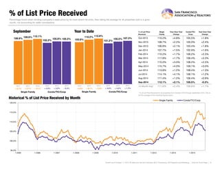 % of List Price Received 
% of List Price Received 
SingleFamily 
Year-Over-YearChange 
Condo/TIC/ Coop 
Year-Over-YearChange 
Oct-2013 
110.2% 
+4.8% 
105.5% 
+1.8% 
Nov-2013 
108.7% 
+2.2% 
105.0% 
+2.4% 
Dec-2013 
106.8% 
+2.1% 
103.4% 
+1.8% 
Jan-2014 
107.7% 
+1.5% 
102.9% 
+1.6% 
Feb-2014 
110.2% 
+1.7% 
106.2% 
+2.3% 
Mar-2014 
111.8% 
+1.7% 
108.4% 
+3.3% 
Apr-2014 
115.0% 
+3.0% 
108.2% 
+2.5% 
May-2014 
115.7% 
+4.0% 
109.1% 
+3.0% 
Jun-2014 
113.8% 
+1.2% 
108.4% 
+1.3% 
Jul-2014 
114.1% 
+4.1% 
108.1% 
+1.2% 
Aug-2014 
111.4% 
+1.2% 
106.4% 
+0.9% 
Sep-2014 
112.1% 
+2.1% 
105.5% 
-0.3% 
12-Month Avg* 
111.6% 
+2.4% 
106.6% 
+1.7% 
Historical % of List Price Received by Month 
Percentage found when dividing a property’s sales price by its most recent list price, then taking the average for all properties sold in a given month, not accounting for seller concessions. 
* % of List Price Received for all properties from October 2013 through September 2014. This is not the average of the individual figures above. 
Current as of October 11, 2014. All data from the San Francisco MLS. Powered by 10K Research and Marketing. | Click for Cover Page | 12 
106.9% 
102.2% 
109.8% 
105.8% 
112.1% 
105.5% 
Single Family 
Condo/TIC/Coop 
September 
103.9% 
101.2% 
110.2% 
105.5% 
112.8% 
107.3% 
Single Family 
Condo/TIC/Coop 
Year to Date 
95.0% 
100.0% 
105.0% 
110.0% 
115.0% 
120.0% 
1-2005 
1-2006 
1-2007 
1-2008 
1-2009 
1-2010 
1-2011 
1-2012 
1-2013 
1-2014 
Single Family 
Condo/TIC/Coop 
2012 
2013 
2014 
- 0.3% 
+ 3.5% 
+ 2.1% 
+ 2.7% 
2012 
2013 
2014 
+ 6.1% 
+ 4.0% 
2012 
2013 
2014 
+ 1.7% 
+ 4.2% 
+ 2.4% 
+ 6.1% 
2012 
2013 
2014 
+ 4.0% 
+ 3.0%  