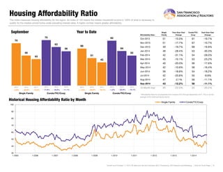 Housing Affordability Ratio 
Affordability Ratio 
SingleFamily 
Year-Over-YearChange 
Condo/TIC/ Coop 
Year-Over-YearChange 
Oct-2013 
51 
-15.0% 
61 
-19.7% 
Nov-2013 
51 
-17.7% 
67 
-10.7% 
Dec-2013 
49 
-19.7% 
69 
-16.9% 
Jan-2014 
48 
-28.4% 
53 
-30.3% 
Feb-2014 
42 
-31.1% 
54 
-28.0% 
Mar-2014 
45 
-15.1% 
53 
-23.2% 
Apr-2014 
40 
-20.0% 
56 
-17.6% 
May-2014 
42 
-10.6% 
56 
-16.4% 
Jun-2014 
39 
-18.8% 
54 
-18.2% 
Jul-2014 
42 
-20.8% 
55 
-9.8% 
Aug-2014 
47 
-2.1% 
56 
-11.1% 
Sep-2014 
43 
-12.2% 
56 
-11.1% 
12-Month Avg* 
45 
-22.0% 
55 
-20.2% 
Historical Housing Affordability Ratio by Month 
This index measures housing affordability for the region. An index of 120 means the median household income is 120% of what is necessary to qualify for the median-priced home under prevailing interest rates. A higher number means greater affordability. 
* Affordability Ratio for all properties from October 2013 through September 2014. This is not the average of the individual figures above. 
Current as of October 11, 2014. All data from the San Francisco MLS. Powered by 10K Research and Marketing. | Click for Cover Page | 13 
70 
75 
49 
63 
43 
56 
Single Family 
Condo/TIC/Coop 
September 
30 
40 
50 
60 
70 
80 
90 
100 
1-2005 
1-2006 
1-2007 
1-2008 
1-2009 
1-2010 
1-2011 
1-2012 
1-2013 
1-2014 
Single Family 
Condo/TIC/Coop 
2012 
2013 
2014 
- 11.1% 
- 16.0% 
- 12.2% 
- 30.0% 
2012 
2013 
2014 
- 2.8% 
- 17.6% 
68 
83 
51 
64 
43 
55 
Single Family 
Condo/TIC/Coop 
Year to Date 
2012 
2013 
2014 
- 14.1% 
- 22.9% 
- 15.7% 
- 25.0% 
2012 
2013 
2014 
+ 1.5% 
- 1.2%  