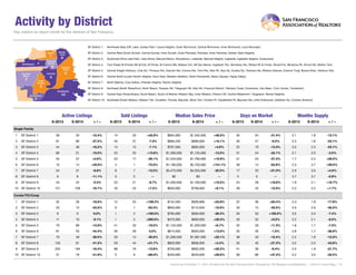 Activity by District 
SF District 1: 
Northwest (Sea Cliff, Lake, Jordan Park / Laurel Heights, Outer Richmond, Central Richmond, Inner Richmond, Lone Mountain) 
SF District 2: 
Central West (Outer Sunset, Central Sunset, Inner Sunset, Outer Parkside, Parkside, Inner Parkside, Golden Gate Heights) 
SF District 3: 
Southwest (Pine Lake Park, Lake Shore, Merced Manor, Stonestown, Lakeside, Merced Heights, Ingleside, Ingleside Heights, Oceanview) 
SF District 4: 
Twin Peaks W (Forest Hill (& Ext), W Portal, St Francis Wd, Balboa Terr, Mt Dav Manor, Ingleside Terr, Monterey Hts, Wstwd Pk & H'lnds, Shrwd Fst, Miraloma Pk, Dmnd Hts, Mdtwn Terr) 
SF District 5: 
Central (Haight Ashbury, Cole Vly / Prnssus Hts, Clarndn Hts, Corona Hts, Twin Pks, Glen Pk, Noe Vly, Eureka Vly / Dolores Hts, Mission Dolores, Duboce Trngl, Buena Vista / Ashbury Hts) 
SF District 6: 
Central North (Lower Pacific Heights, Anza Vista, Western Addition, North Panhandle, Alamo Square, Hayes Valley) 
SF District 7: 
North (Marina, Cow Hollow, Presidio Heights, Pacific Heights) 
SF District 8: 
Northeast (North Waterfront, North Beach, Russian Hill, Telegraph Hill, Nob Hill, Financial District / Barbary Coast, Downtown, Van Ness / Civic Center, Tenderloin) 
SF District 9: 
Central East (Yerba Buena, South Beach, South of Market, Mission Bay, Inner Mission, Potrero Hill, Central Waterfront / Dogpatch, Bernal Heights) 
SF District 10: 
Southeast (Outer Mission, Mission Terr, Excelsior, Portola, Bayview, Silver Terr, Hunters Pt, Candlestick Pt, Bayview Hts, Little Hollywood, Visitation Vly, Crocker Amazon) 
9-2013 
9-2014 
+ / – 
9-2013 
9-2014 
+ / – 
9-2013 
9-2014 
+ / – 
9-2013 
9-2014 
+ / – 
9-2013 
9-2014 
+ / – 
Single Family 
1 
SF District 1 
39 
33 
-15.4% 
14 
20 
+42.9% 
$904,000 
$1,342,500 
+48.5% 
35 
24 
-31.4% 
2.1 
1.8 
-13.1% 
2 
SF District 2 
91 
66 
-27.5% 
40 
37 
-7.5% 
$860,250 
$990,000 
+15.1% 
30 
27 
-9.2% 
2.3 
1.8 
-23.1% 
3 
SF District 3 
44 
36 
-18.2% 
14 
13 
-7.1% 
$767,500 
$805,000 
+4.9% 
22 
19 
-13.3% 
3.0 
2.3 
-22.1% 
4 
SF District 4 
60 
51 
-15.0% 
22 
25 
+13.6% 
$1,300,000 
$1,125,000 
-13.5% 
31 
24 
-24.1% 
2.1 
2.0 
-3.5% 
5 
SF District 5 
55 
57 
+3.6% 
23 
17 
-26.1% 
$1,545,000 
$1,790,000 
+15.9% 
31 
23 
-27.3% 
1.7 
2.2 
+29.5% 
6 
SF District 6 
10 
14 
+40.0% 
4 
1 
-75.0% 
$1,190,000 
$2,750,000 
+131.1% 
39 
14 
-63.9% 
2.3 
3.7 
+59.5% 
7 
SF District 7 
34 
31 
-8.8% 
8 
7 
-12.5% 
$5,475,000 
$4,355,000 
-20.5% 
17 
25 
+51.0% 
2.9 
3.0 
+4.6% 
8 
SF District 8 
9 
8 
-11.1% 
0 
0 
-- 
$0 
$0 
-- 
0 
0 
-- 
3.7 
3.7 
-0.9% 
9 
SF District 9 
43 
42 
-2.3% 
23 
21 
-8.7% 
$1,050,000 
$1,160,000 
+10.5% 
24 
28 
+18.8% 
1.9 
2.1 
+10.7% 
10 
SF District 10 
121 
108 
-10.7% 
40 
43 
+7.5% 
$650,000 
$709,000 
+9.1% 
38 
33 
-12.5% 
2.5 
2.5 
+1.7% 
Condo/TIC/Coop 
1 
SF District 1 
32 
26 
-18.8% 
12 
25 
+108.3% 
$742,500 
$926,666 
+24.8% 
22 
36 
+63.4% 
2.3 
1.9 
-17.8% 
2 
SF District 2 
23 
13 
-43.5% 
6 
1 
-83.3% 
$850,000 
$715,000 
-15.9% 
33 
15 
-55.0% 
5.0 
2.6 
-48.2% 
3 
SF District 3 
9 
9 
0.0% 
1 
2 
+100.0% 
$785,000 
$563,000 
-28.3% 
20 
53 
+165.0% 
3.5 
3.3 
-7.4% 
4 
SF District 4 
11 
10 
-9.1% 
1 
3 
+200.0% 
$475,000 
$600,000 
+26.3% 
29 
32 
+9.2% 
2.2 
2.1 
-6.0% 
5 
SF District 5 
79 
68 
-13.9% 
41 
33 
-19.5% 
$1,125,000 
$1,200,000 
+6.7% 
32 
29 
-11.3% 
1.8 
1.7 
-7.5% 
6 
SF District 6 
81 
45 
-44.4% 
26 
26 
0.0% 
$814,500 
$920,000 
+13.0% 
35 
35 
-1.5% 
2.8 
1.7 
-38.9% 
7 
SF District 7 
70 
49 
-30.0% 
20 
14 
-30.0% 
$1,300,500 
$1,587,500 
+22.1% 
38 
33 
-12.4% 
2.2 
1.9 
-13.3% 
8 
SF District 8 
155 
91 
-41.3% 
29 
44 
+51.7% 
$820,000 
$856,000 
+4.4% 
33 
40 
+21.5% 
3.5 
2.0 
-43.6% 
9 
SF District 9 
232 
194 
-16.4% 
88 
76 
-13.6% 
$750,000 
$902,000 
+20.3% 
41 
39 
-6.4% 
2.5 
1.9 
-21.7% 
10 
SF District 10 
31 
18 
-41.9% 
5 
9 
+80.0% 
$420,000 
$540,000 
+28.6% 
58 
86 
+47.2% 
5.2 
3.5 
-32.4% 
Key metrics by report month for the districts of San Fransisco. 
Current as of October 11, 2014. All data from the San Francisco MLS. Powered by 10K Research and Marketing. | Click for Cover Page | 16 
Active Listings 
Sold Listings 
Median Sales Price 
Days on Market 
Months Supply 