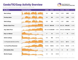 Condo/TIC/Coop Activity Overview 
Key metrics by report month and for year-to-date (YTD) starting from the first of the year. 
Key Metrics 
Historical Sparkbars 
9-2013 
9-2014 
Percent Change 
YTD 2013 
YTD 2014 
Percent Change 
Current as of October 11, 2014. All data from the San Francisco MLS. Powered by 10K Research and Marketing. | Click for Cover Page | 3 
Months Supply 
2.6 
1.9 
- 26.9% 
-- 
-- 
-- 
Affordability Ratio 
63 
56 
- 11.1% 
% of List Price Received 
105.8% 
105.5% 
- 0.3% 
105.5% 
64 
68.7% 
+ 5.0% 
+ 1.7% 
55 
- 14.1% 
107.3% 
% of Properties Sold Over List Price 
68.6% 
67.0% 
- 2.3% 
65.4% 
Active Listings 
723 
523 
- 27.7% 
-- 
Avg. Sales Price 
$941,430 
$1,023,825 
+ 8.8% 
$948,530 
Days on Market 
37 
38 
+ 2.7% 
41 
$935,000 
+ 14.0% 
+ 15.7% 
36 
- 12.2% 
$1,097,565 
-- 
-- 
Sold Listings 
229 
233 
+ 1.7% 
2,467 
2,364 
- 4.2% 
Median Sales Price 
$826,000 
$920,000 
+ 11.4% 
$820,000 
- 8.3% 
Pending Sales 
254 
260 
+ 2.4% 
2,540 
2,428 
- 4.4% 
New Listings 
450 
362 
- 19.6% 
3,259 
2,990 
9-2011 
9-2012 
9-2013 
9-2014 
9-2011 
9-2012 
9-2013 
9-2014 
9-2011 
9-2012 
9-2013 
9-2014 
9-2011 
9-2012 
9-2013 
9-2014 
9-2011 
9-2012 
9-2013 
9-2014 
9-2011 
9-2012 
9-2013 
9-2014 
9-2011 
9-2012 
9-2013 
9-2014 
9-2011 
9-2012 
9-2013 
9-2014 
9-2011 
9-2012 
9-2013 
9-2014 
9-2011 
9-2012 
9-2013 
9-2014 
9-2011 
9-2012 
9-2013 
9-2014  