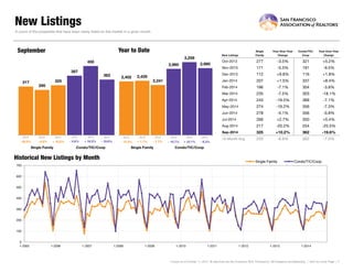 New Listings 
New Listings 
SingleFamily 
Year-Over-YearChange 
Condo/TIC/ Coop 
Year-Over-YearChange 
Oct-2013 
277 
-3.5% 
321 
+5.2% 
Nov-2013 
171 
-5.5% 
191 
-9.5% 
Dec-2013 
112 
+9.8% 
116 
+1.8% 
Jan-2014 
207 
+1.5% 
337 
+8.4% 
Feb-2014 
196 
-7.1% 
304 
-3.8% 
Mar-2014 
235 
-7.5% 
303 
-18.1% 
Apr-2014 
243 
-19.5% 
368 
-7.1% 
May-2014 
274 
-19.2% 
356 
-7.3% 
Jun-2014 
278 
-5.1% 
356 
-0.8% 
Jul-2014 
266 
+2.7% 
350 
+5.4% 
Aug-2014 
217 
-20.2% 
254 
-25.5% 
Sep-2014 
325 
+10.2% 
362 
-19.6% 
12-Month Avg 
233 
-6.6% 
302 
-7.0% 
Historical New Listings by Month 
Current as of October 11, 2014. All data from the San Francisco MLS. Powered by 10K Research and Marketing. | Click for Cover Page | 4 
A count of the properties that have been newly listed on the market in a given month. 
317 
387 
295 
450 
325 
362 
Single Family 
Condo/TIC/Coop 
September 
0 
100 
200 
300 
400 
500 
600 
700 
1-2005 
1-2006 
1-2007 
1-2008 
1-2009 
1-2010 
1-2011 
1-2012 
1-2013 
1-2014 
Single Family 
Condo/TIC/Coop 
2,402 
2,960 
2,429 
3,259 
2,241 
2,990 
Single Family 
Condo/TIC/Coop 
Year to Date 
2012 
2013 
2014 
- 19.6% 
+ 16.3% 
+ 10.2% 
- 6.9% 
+ 10.1% 
- 7.7% 
+ 1.1% 
- 8.3% 
2012 
2013 
2014 
2012 
2013 
2014 
2012 
2013 
2014 
- 20.2% 
- 15.3% 
- 10.7% 
- 5.6%  