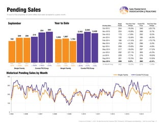 Pending Sales 
Pending Sales 
SingleFamily 
Year-Over-YearChange 
Condo/TIC/ Coop 
Year-Over-YearChange 
Oct-2013 
244 
-15.0% 
340 
+22.7% 
Nov-2013 
224 
-10.8% 
269 
-0.7% 
Dec-2013 
173 
+1.8% 
202 
-0.5% 
Jan-2014 
133 
-15.8% 
185 
+6.3% 
Feb-2014 
166 
+11.4% 
251 
+15.7% 
Mar-2014 
218 
+5.3% 
296 
-2.0% 
Apr-2014 
209 
-13.6% 
294 
-4.9% 
May-2014 
217 
-19.0% 
297 
-17.5% 
Jun-2014 
202 
-27.1% 
305 
+5.2% 
Jul-2014 
229 
-7.7% 
276 
-16.9% 
Aug-2014 
201 
-12.2% 
264 
-12.6% 
Sep-2014 
209 
0.0% 
260 
+2.4% 
12-Month Avg 
202 
-10.0% 
270 
-1.6% 
Historical Pending Sales by Month 
A count of the properties on which offers have been accepted in a given month. 
Current as of October 11, 2014. All data from the San Francisco MLS. Powered by 10K Research and Marketing. | Click for Cover Page | 5 
182 
218 
209 
254 
209 
260 
Single Family 
Condo/TIC/Coop 
September 
0 
100 
200 
300 
400 
1-2005 
1-2006 
1-2007 
1-2008 
1-2009 
1-2010 
1-2011 
1-2012 
1-2013 
1-2014 
Single Family 
Condo/TIC/Coop 
1,939 
2,402 
1,987 
2,540 
1,784 
2,428 
Single Family 
Condo/TIC/Coop 
Year to Date 
2012 
2013 
2014 
+ 2.4% 
+ 16.5% 
0.0% 
+ 14.8% 
+ 5.7% 
- 10.2% 
+ 2.5% 
- 4.4% 
2012 
2013 
2014 
2012 
2013 
2014 
2012 
2013 
2014 
- 6.7% 
+ 3.9% 
+ 20.9% 
+ 16.6%  